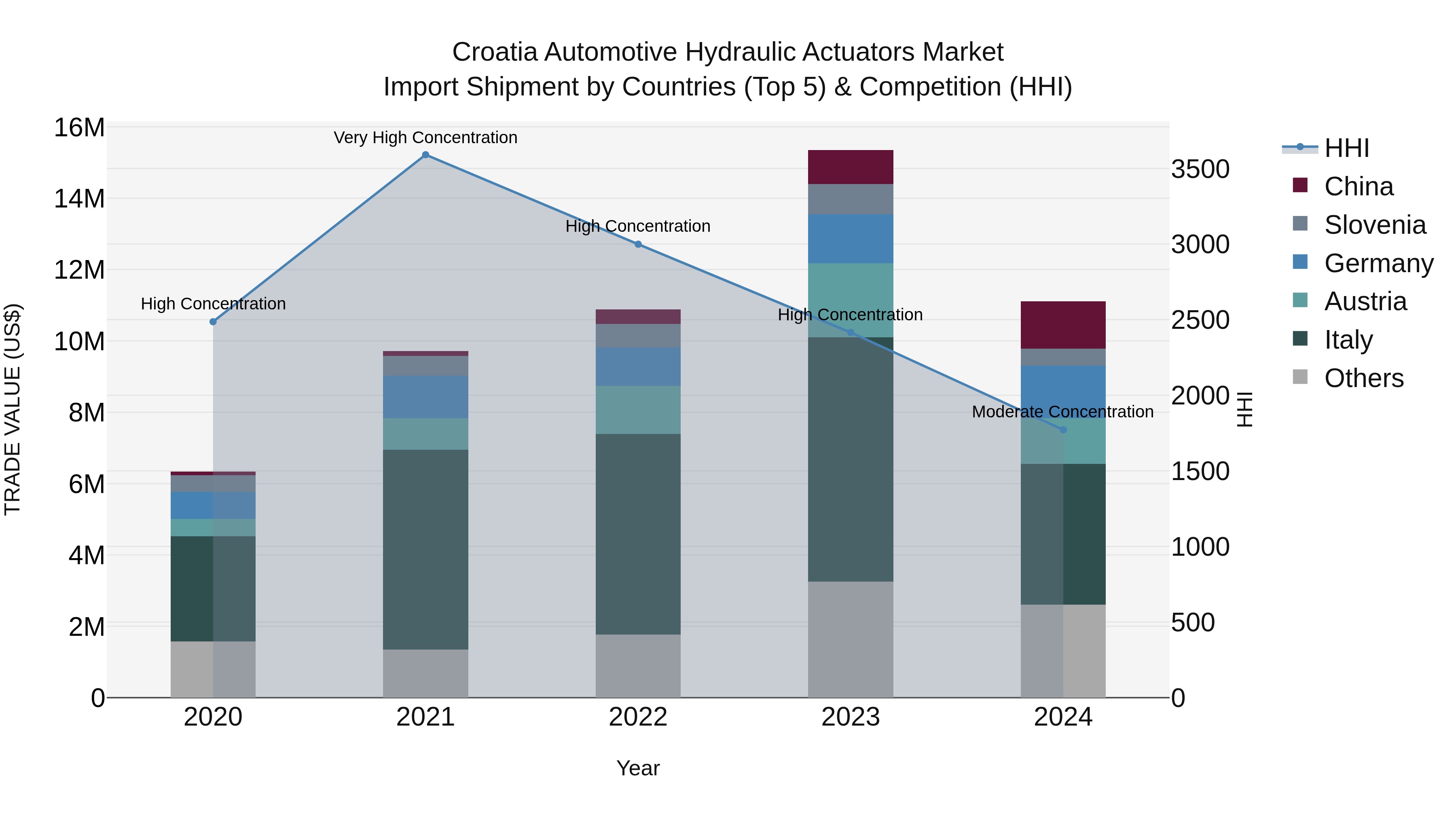 Croatia Automotive Hydraulic Actuators Market Top 5 Importing Countries and Market Competition (HHI) Analysis