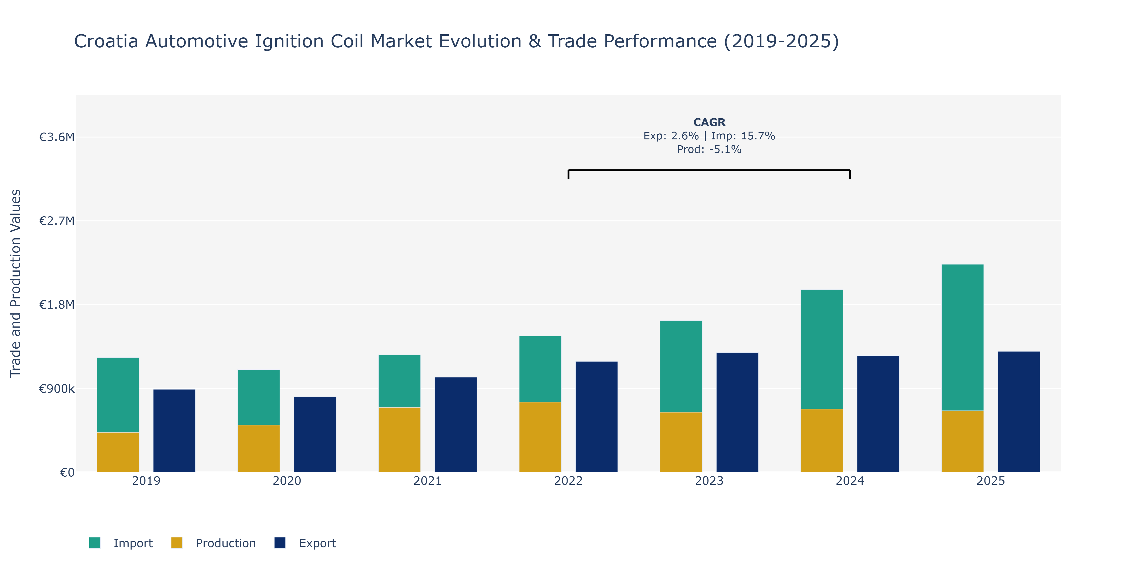 Croatia Automotive Ignition Coil Market: Production & Trade Performance (2019-2025)