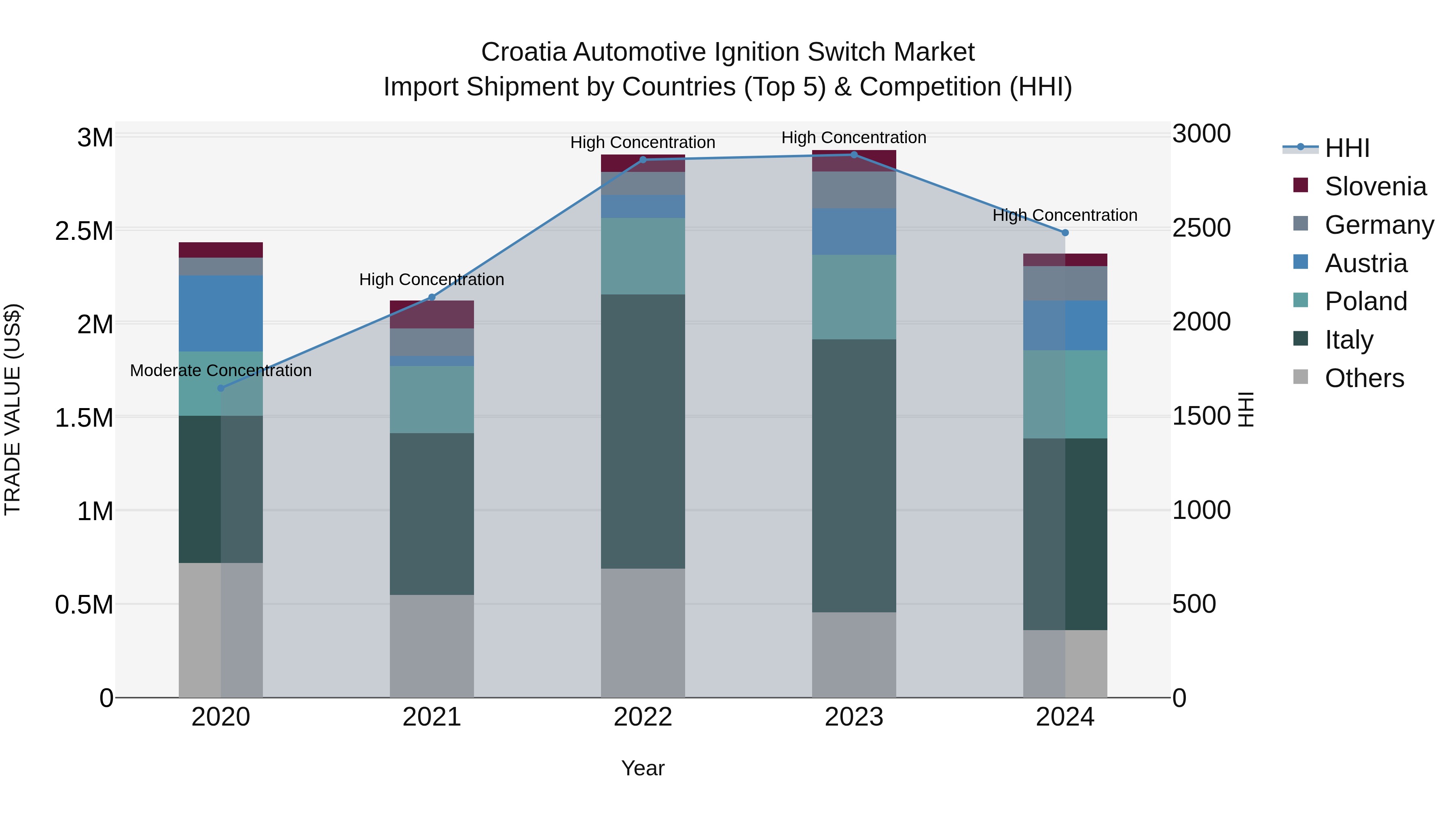 Croatia Automotive Ignition Switch Market Top 5 Importing Countries and Market Competition (HHI) Analysis