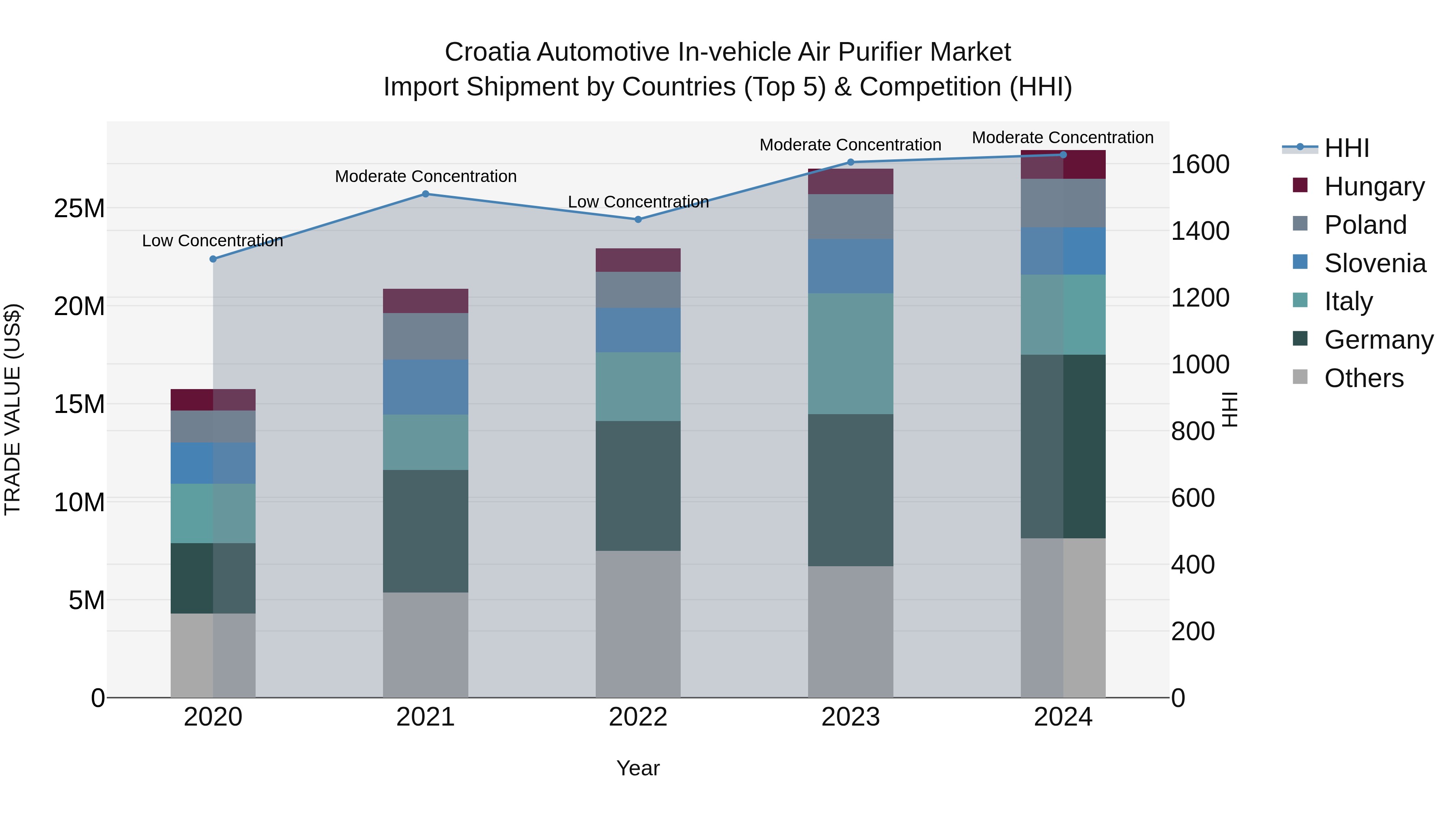 Croatia Automotive in-vehicle Air Purifier Market Top 5 Importing Countries and Market Competition (HHI) Analysis