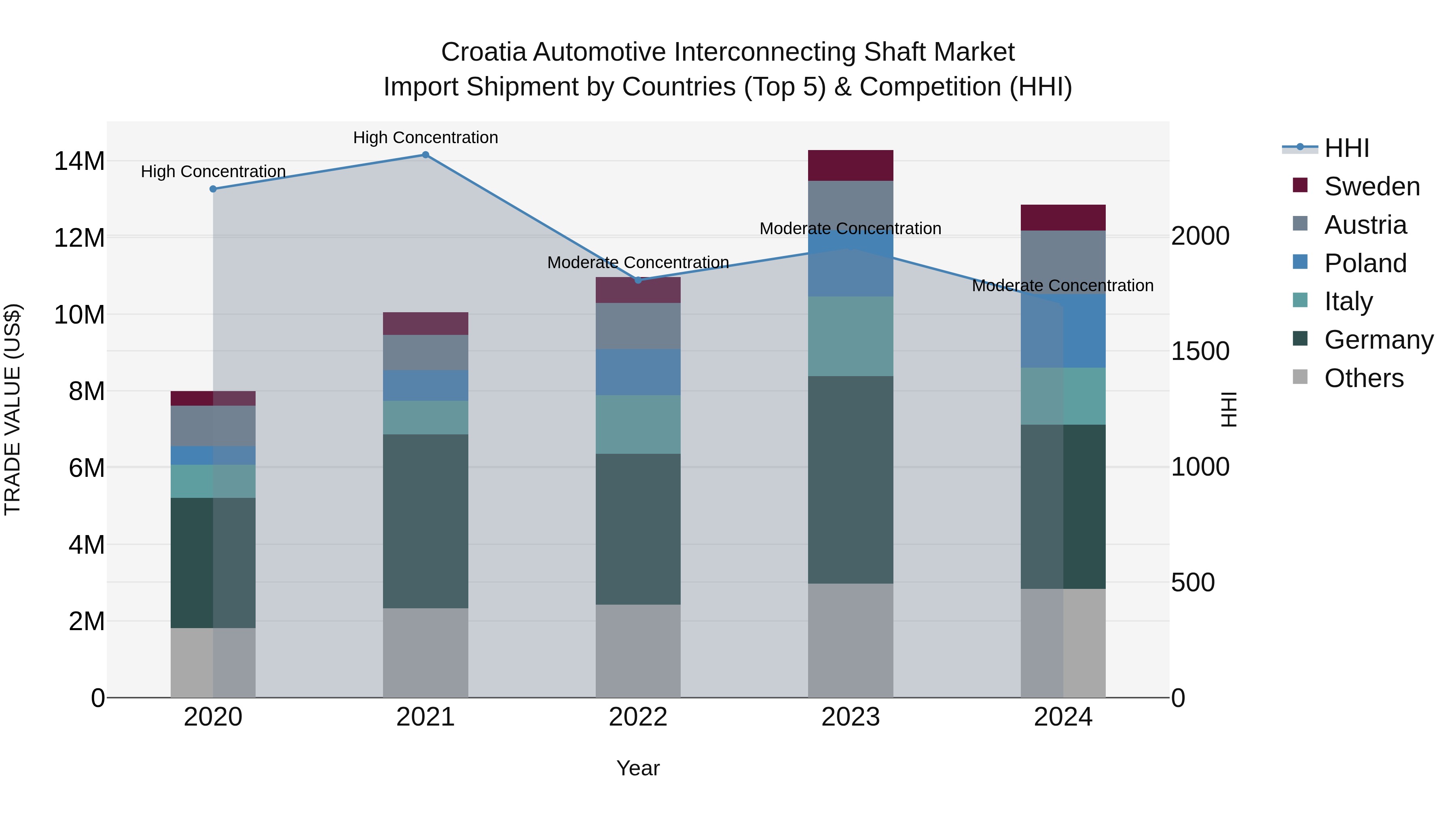 Croatia Automotive Interconnecting Shaft Market Top 5 Importing Countries and Market Competition (HHI) Analysis