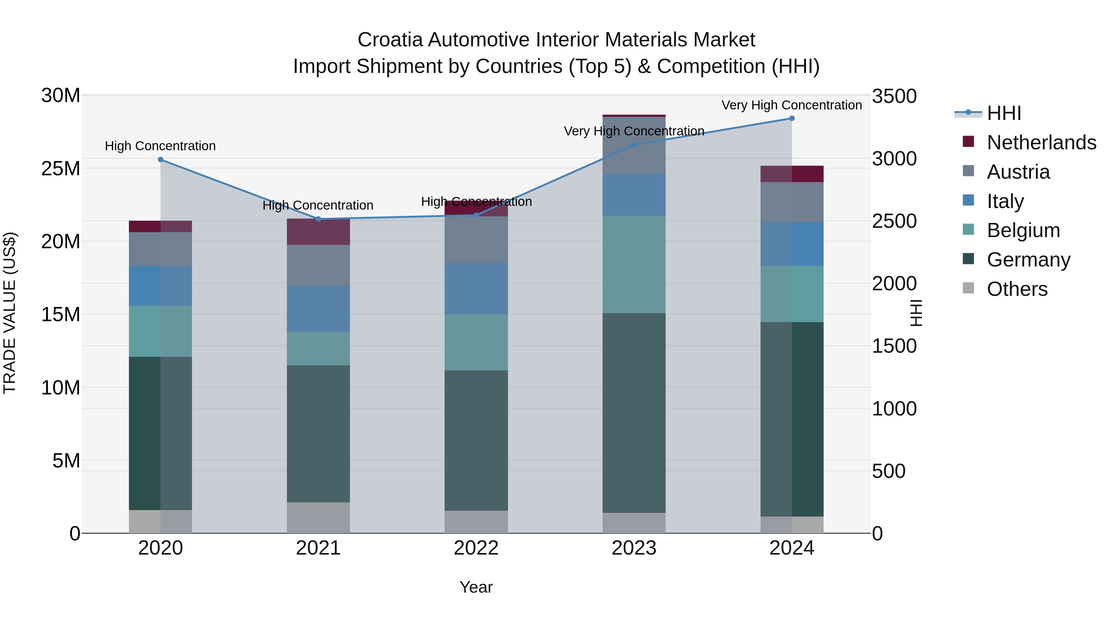 Croatia Automotive Interior Materials Market Top 5 Importing Countries and Market Competition (HHI) Analysis