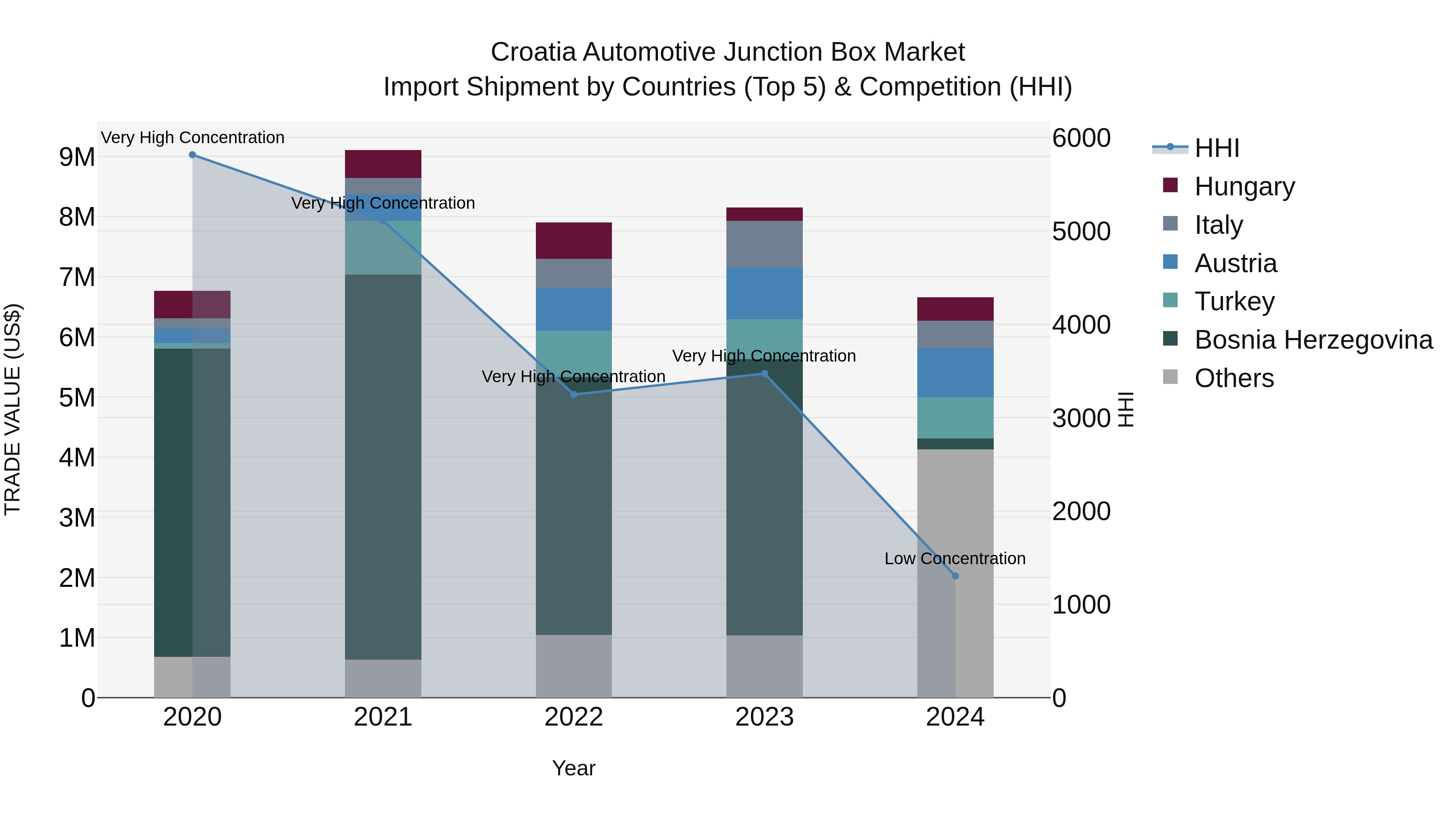 Croatia Automotive Junction Box Market Top 5 Importing Countries and Market Competition (HHI) Analysis