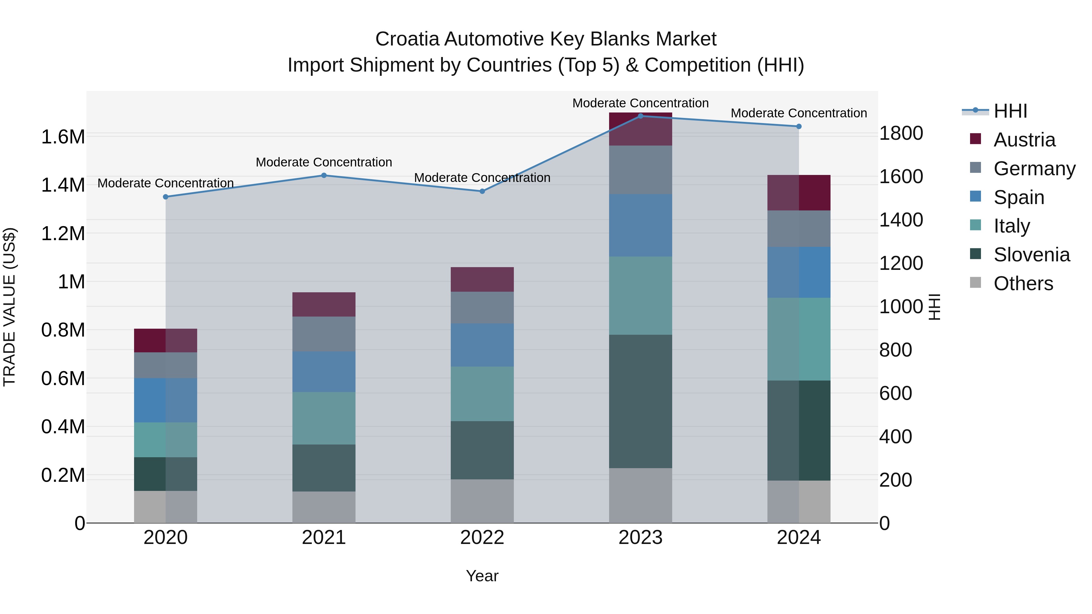 Croatia Automotive Key Blanks Market Top 5 Importing Countries and Market Competition (HHI) Analysis