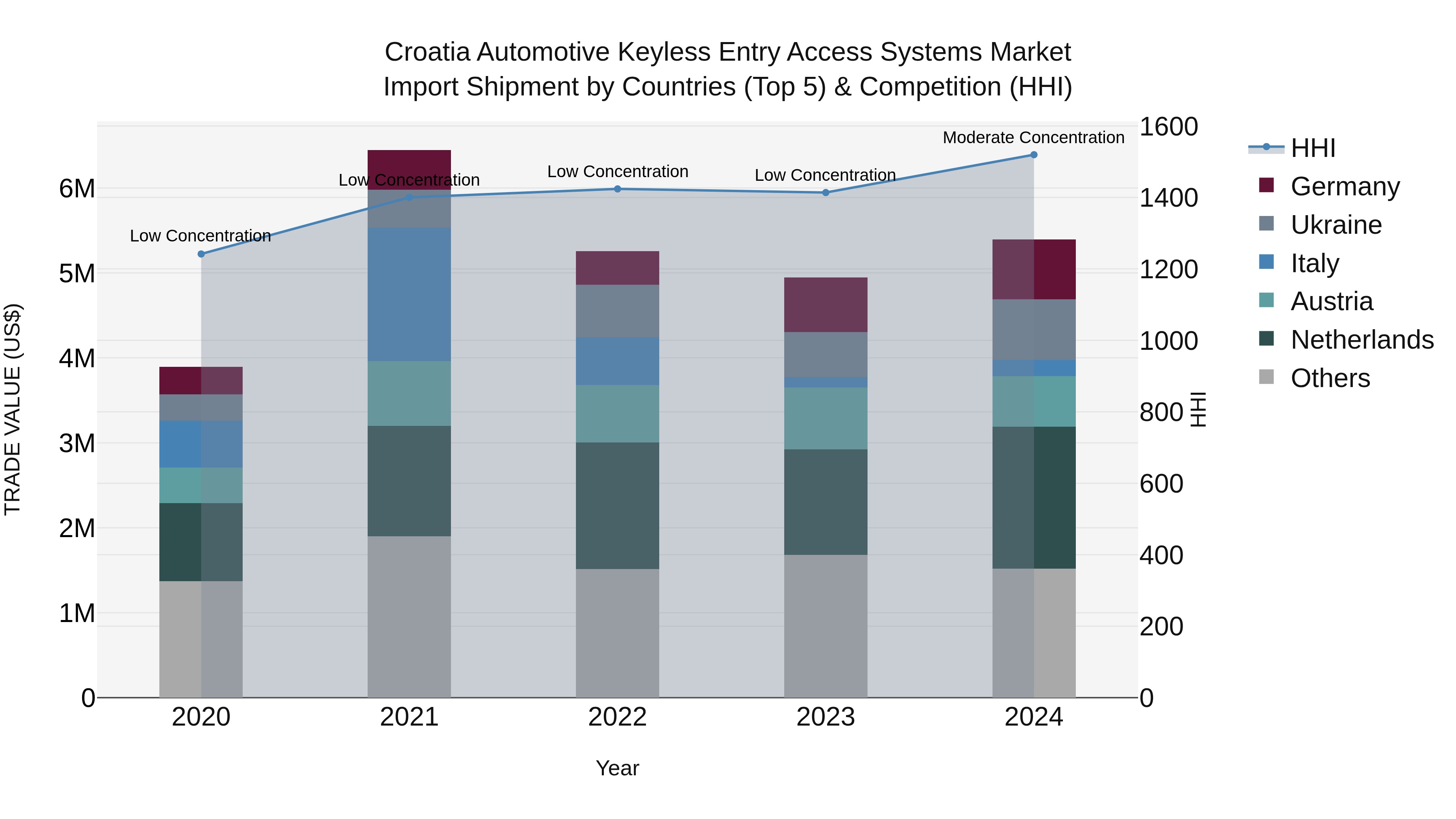 Croatia Automotive Keyless Entry Access Systems Market Top 5 Importing Countries and Market Competition (HHI) Analysis