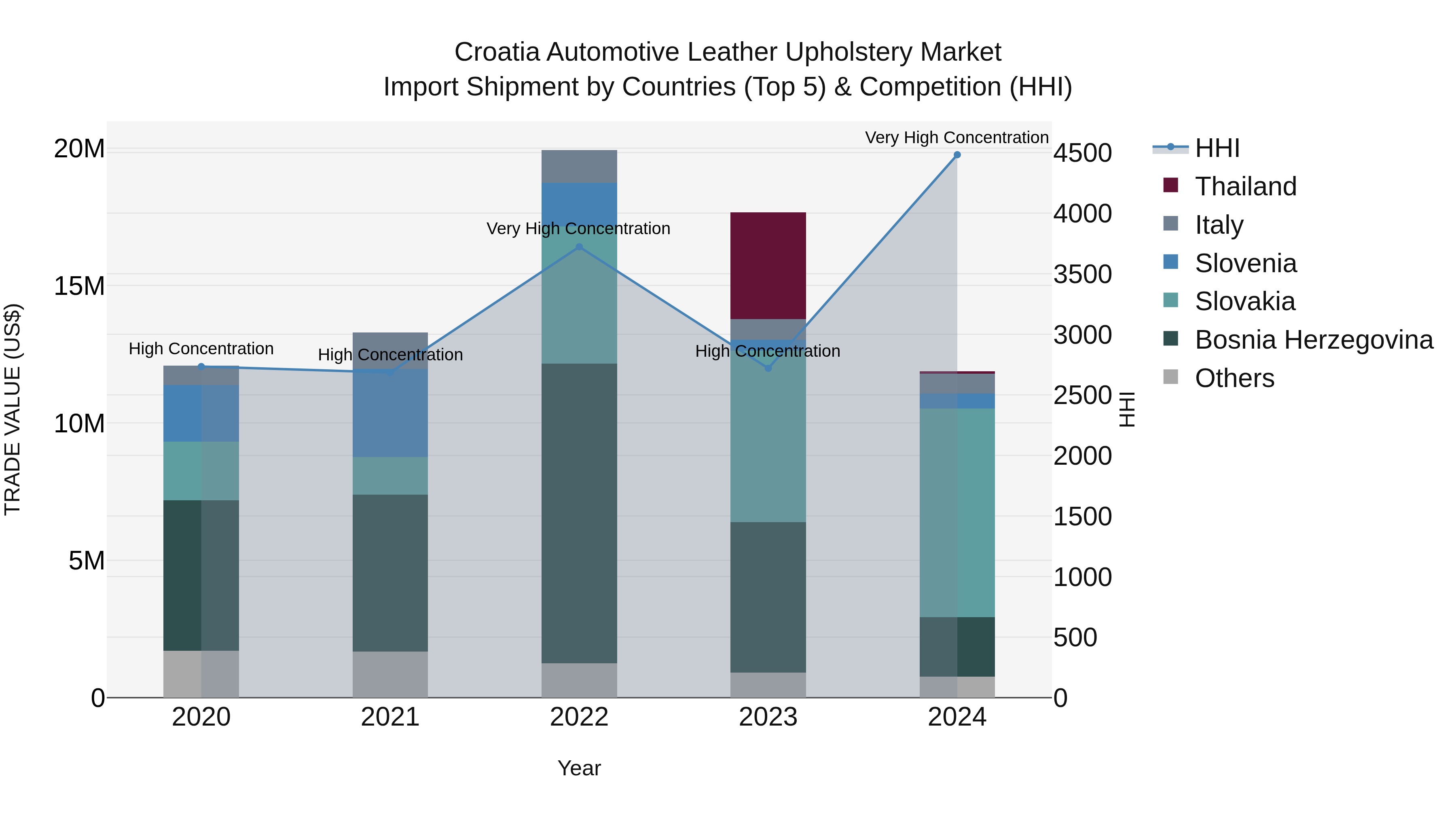 Croatia Automotive Leather Upholstery Market Top 5 Importing Countries and Market Competition (HHI) Analysis