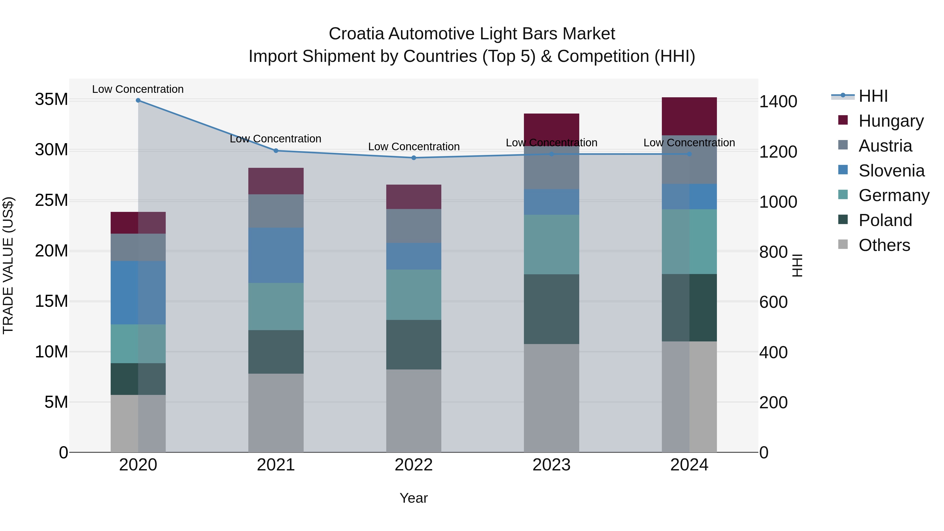 Croatia Automotive Light Bars Market Top 5 Importing Countries and Market Competition (HHI) Analysis
