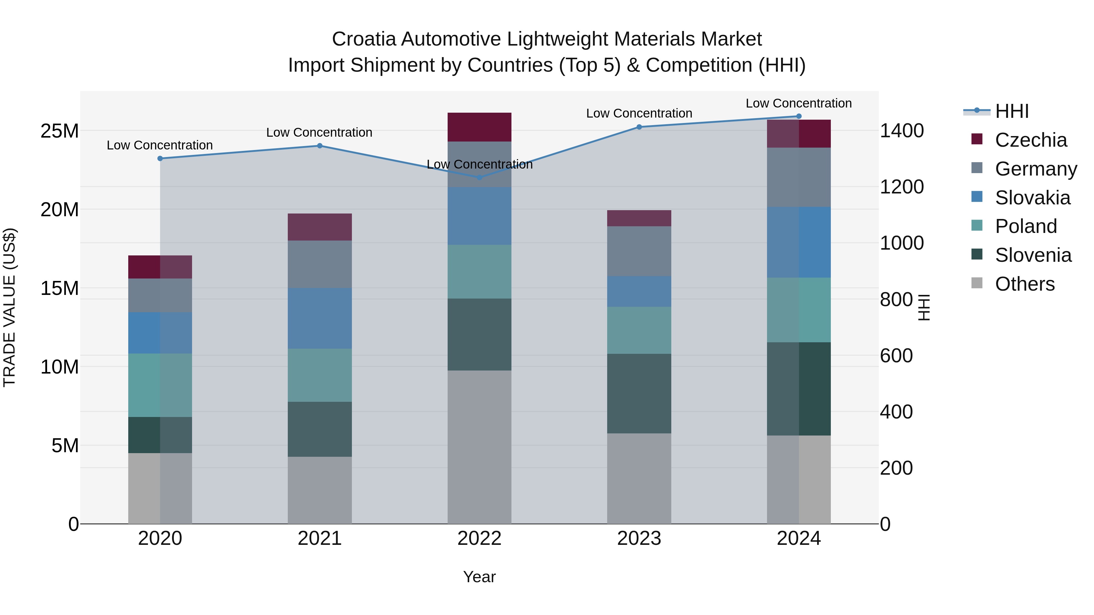 Croatia Automotive Lightweight Materials Market Top 5 Importing Countries and Market Competition (HHI) Analysis