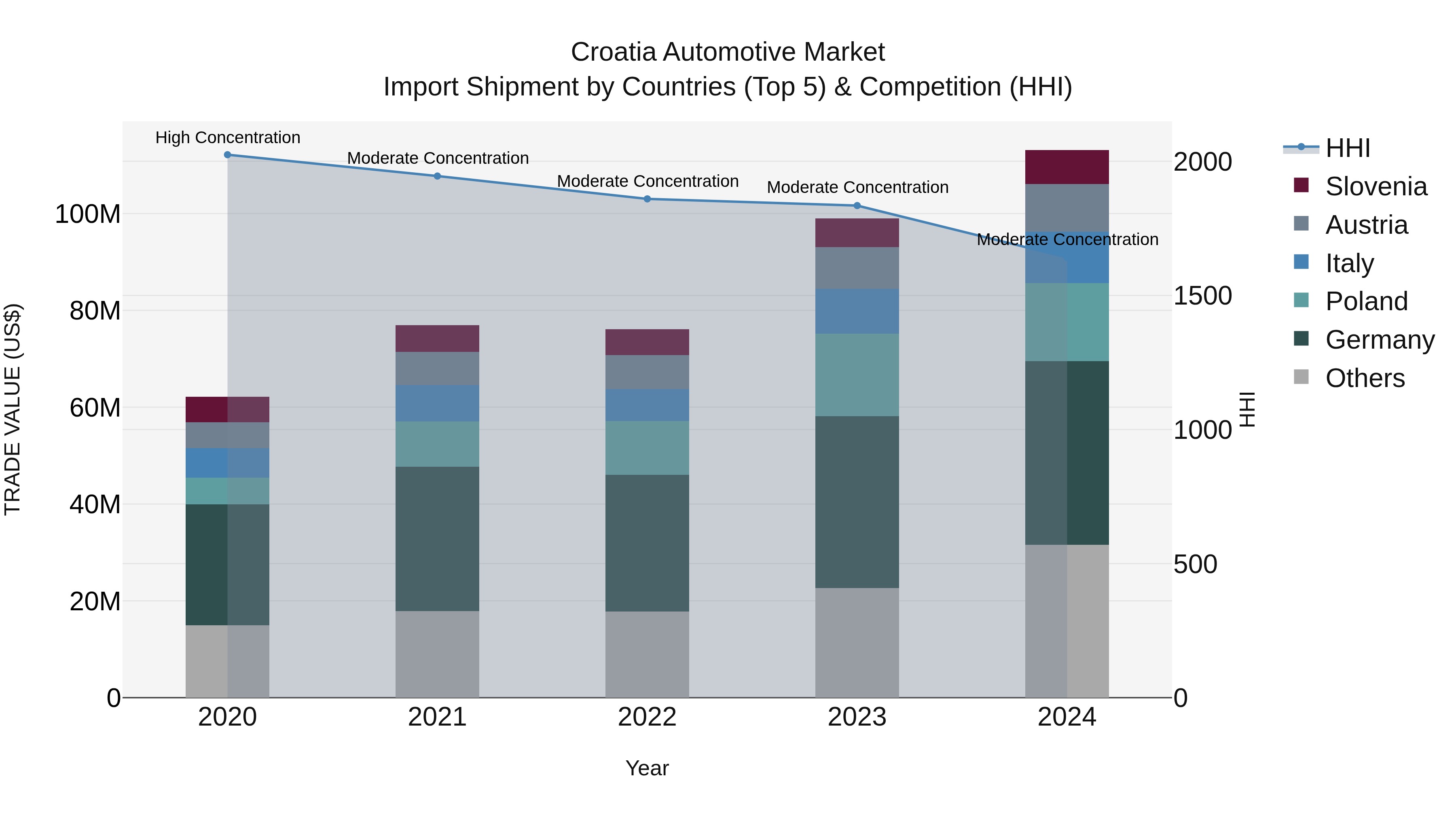 Croatia Automotive Market Top 5 Importing Countries and Market Competition (HHI) Analysis