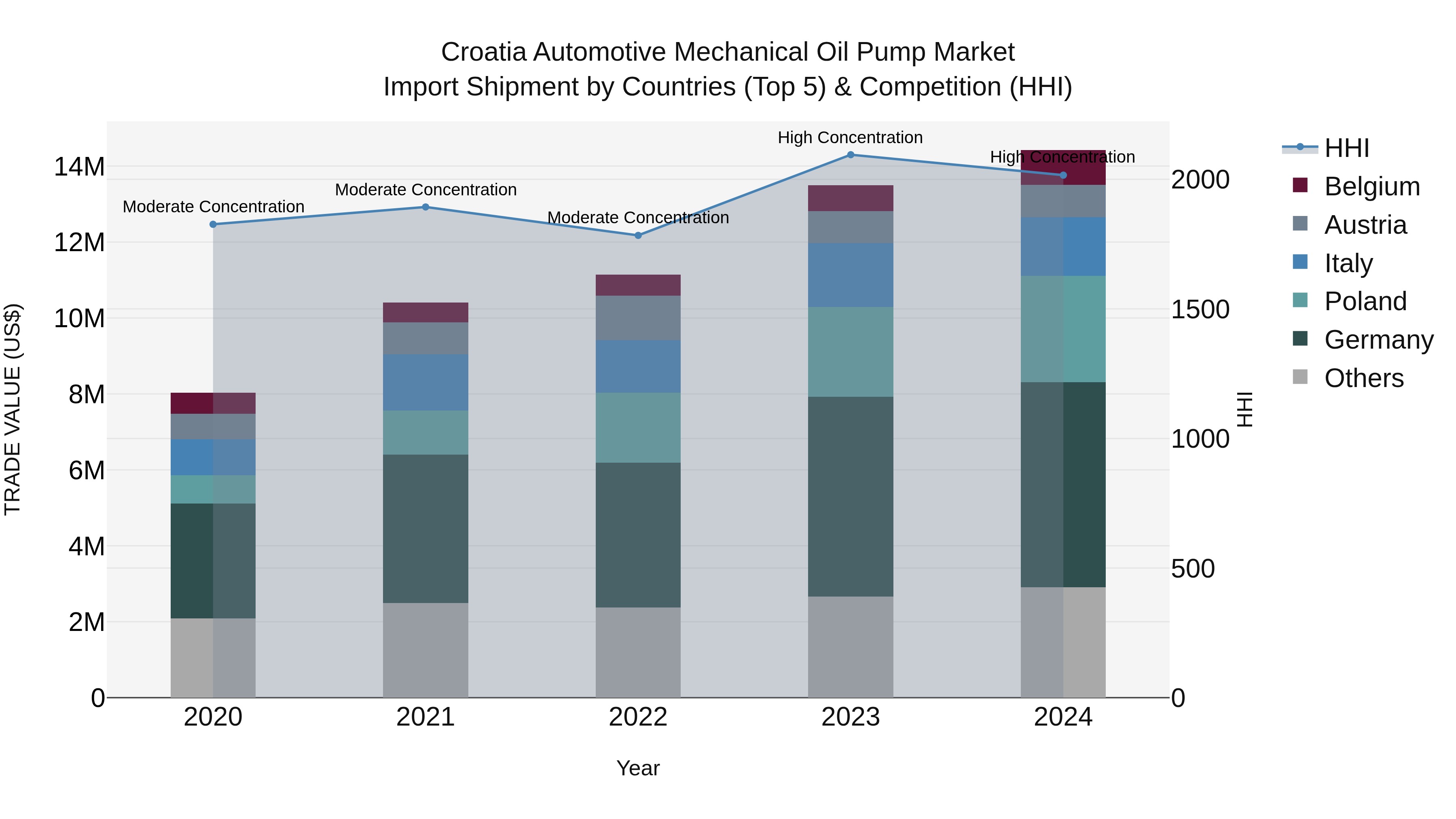 Croatia Automotive Mechanical Oil Pump Market Top 5 Importing Countries and Market Competition (HHI) Analysis