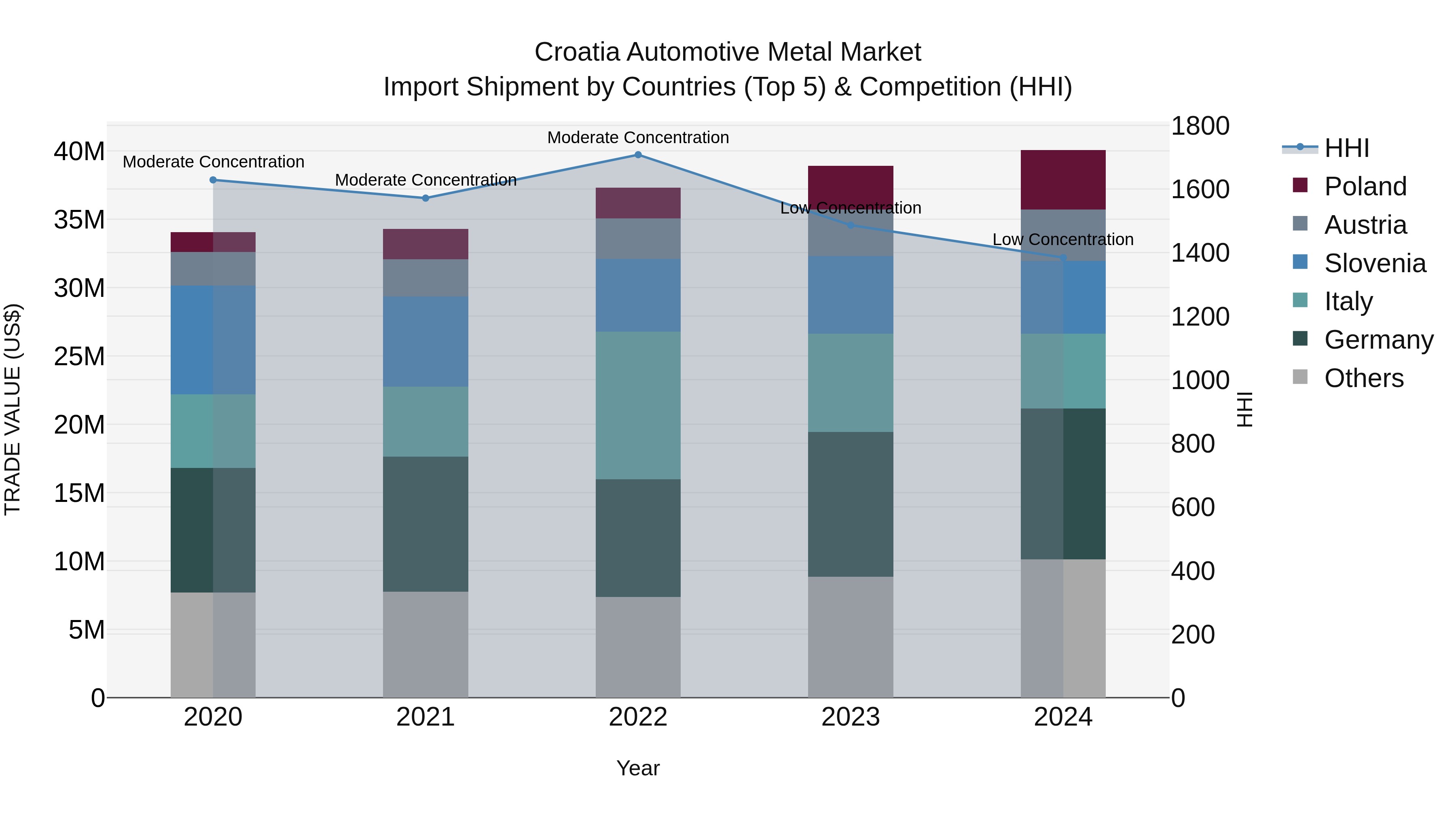 Croatia Automotive Metal Market Top 5 Importing Countries and Market Competition (HHI) Analysis