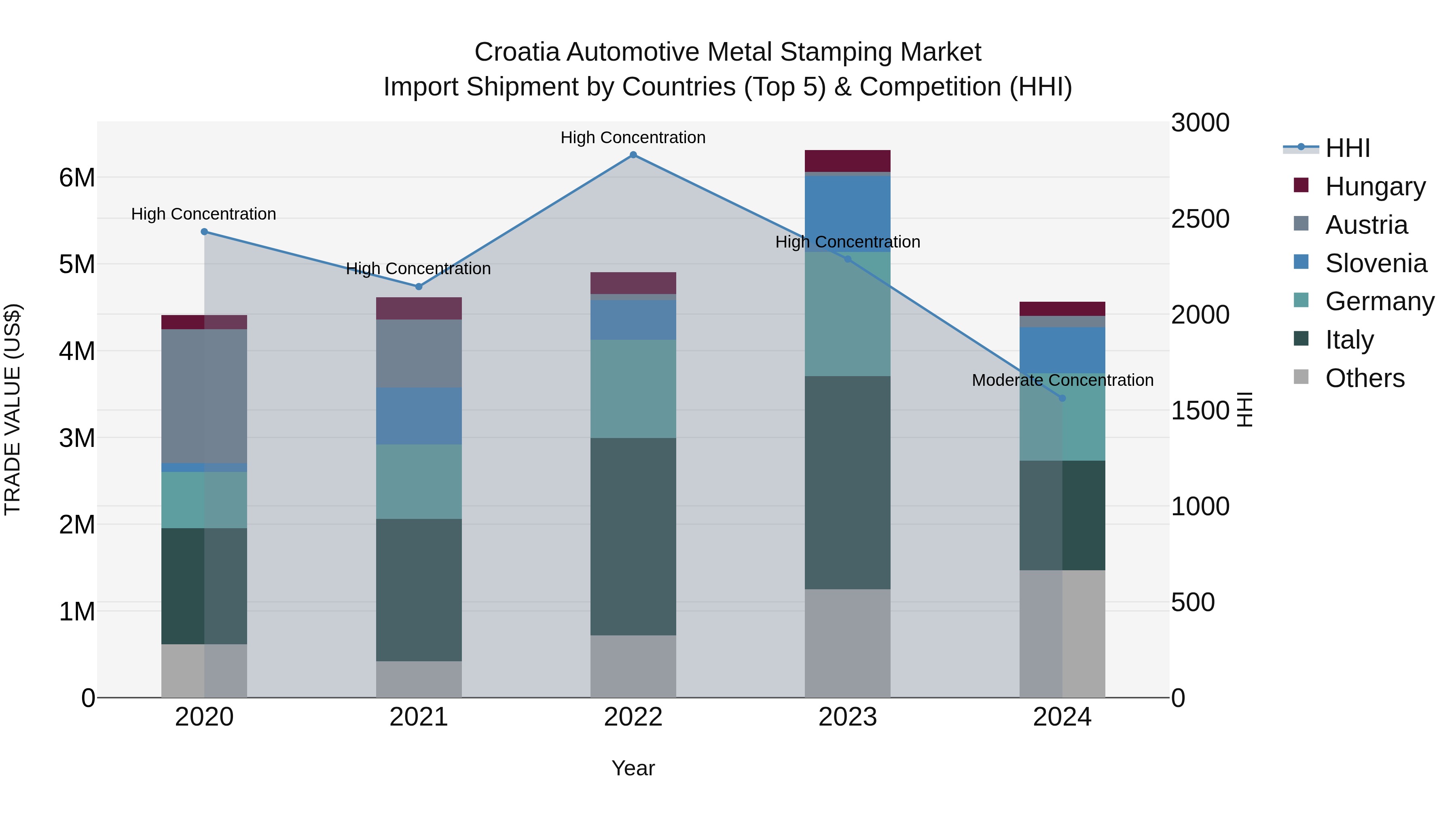 Croatia Automotive Metal Stamping Market Top 5 Importing Countries and Market Competition (HHI) Analysis