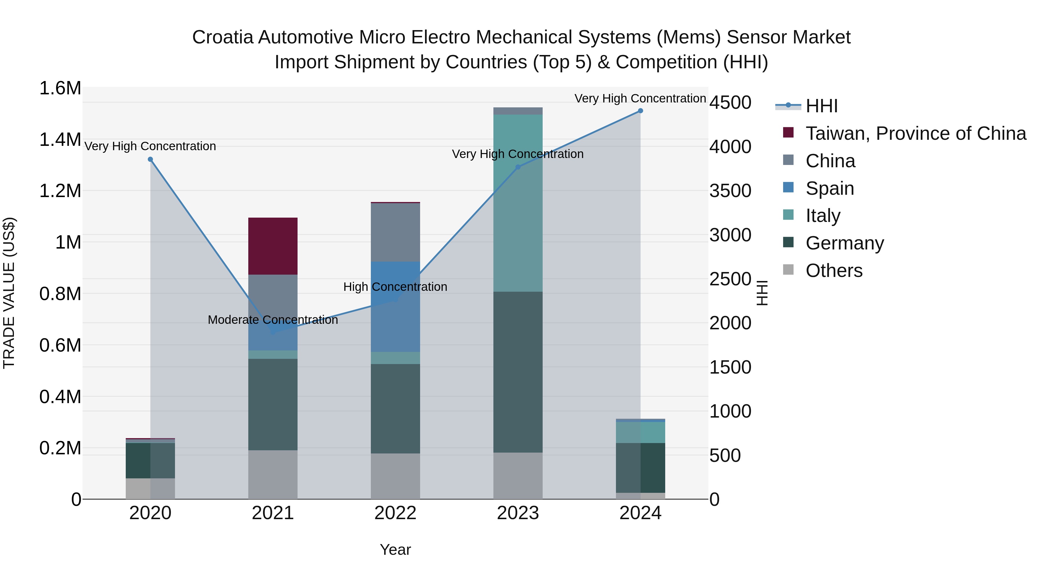 Croatia Automotive Micro Electro Mechanical Systems (Mems) Sensor Market Top 5 Importing Countries and Market Competition (HHI) Analysis
