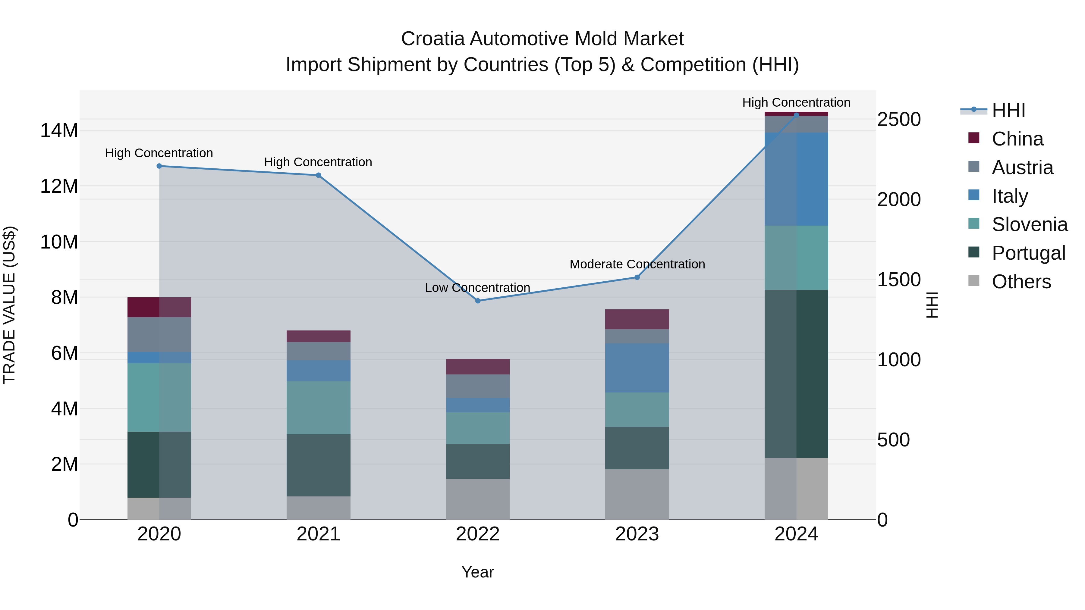 Croatia Automotive Mold Market Top 5 Importing Countries and Market Competition (HHI) Analysis