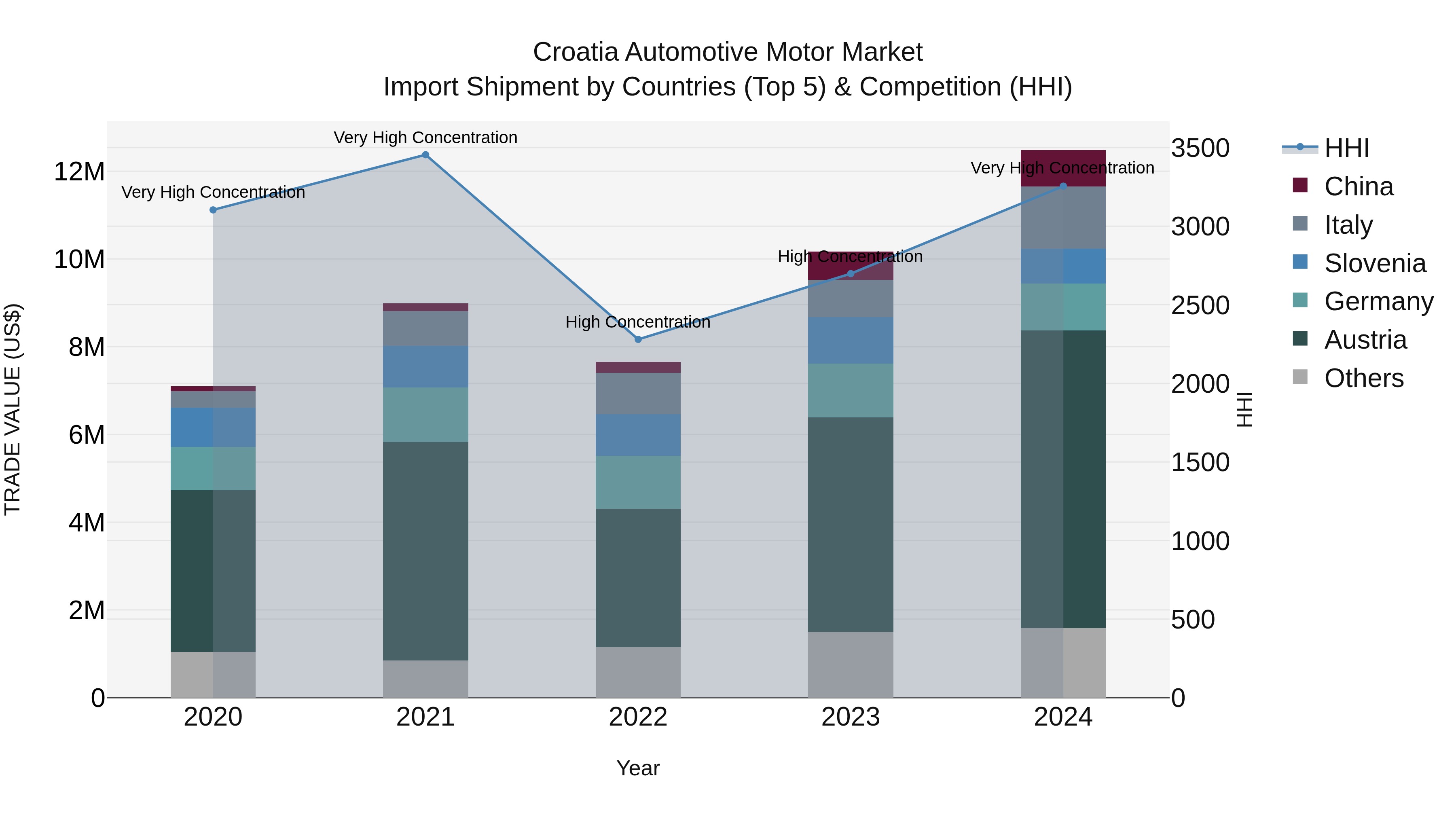 Croatia Automotive Motor Market Top 5 Importing Countries and Market Competition (HHI) Analysis