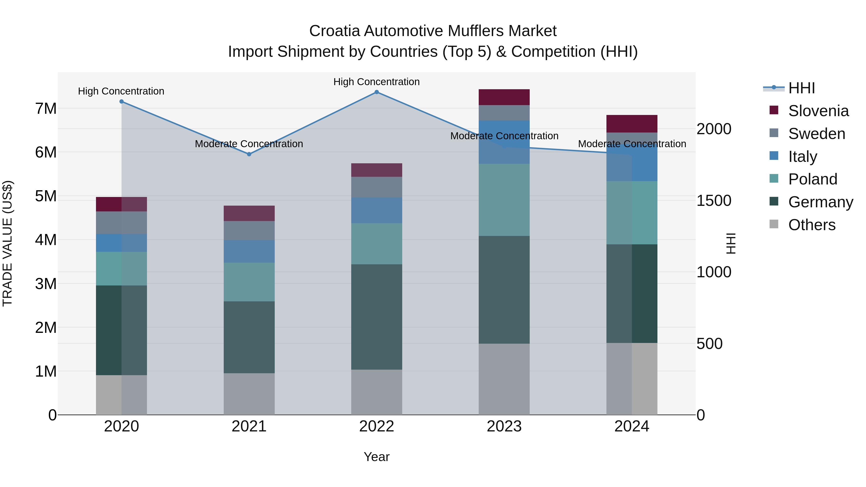 Croatia Automotive Mufflers Market Top 5 Importing Countries and Market Competition (HHI) Analysis
