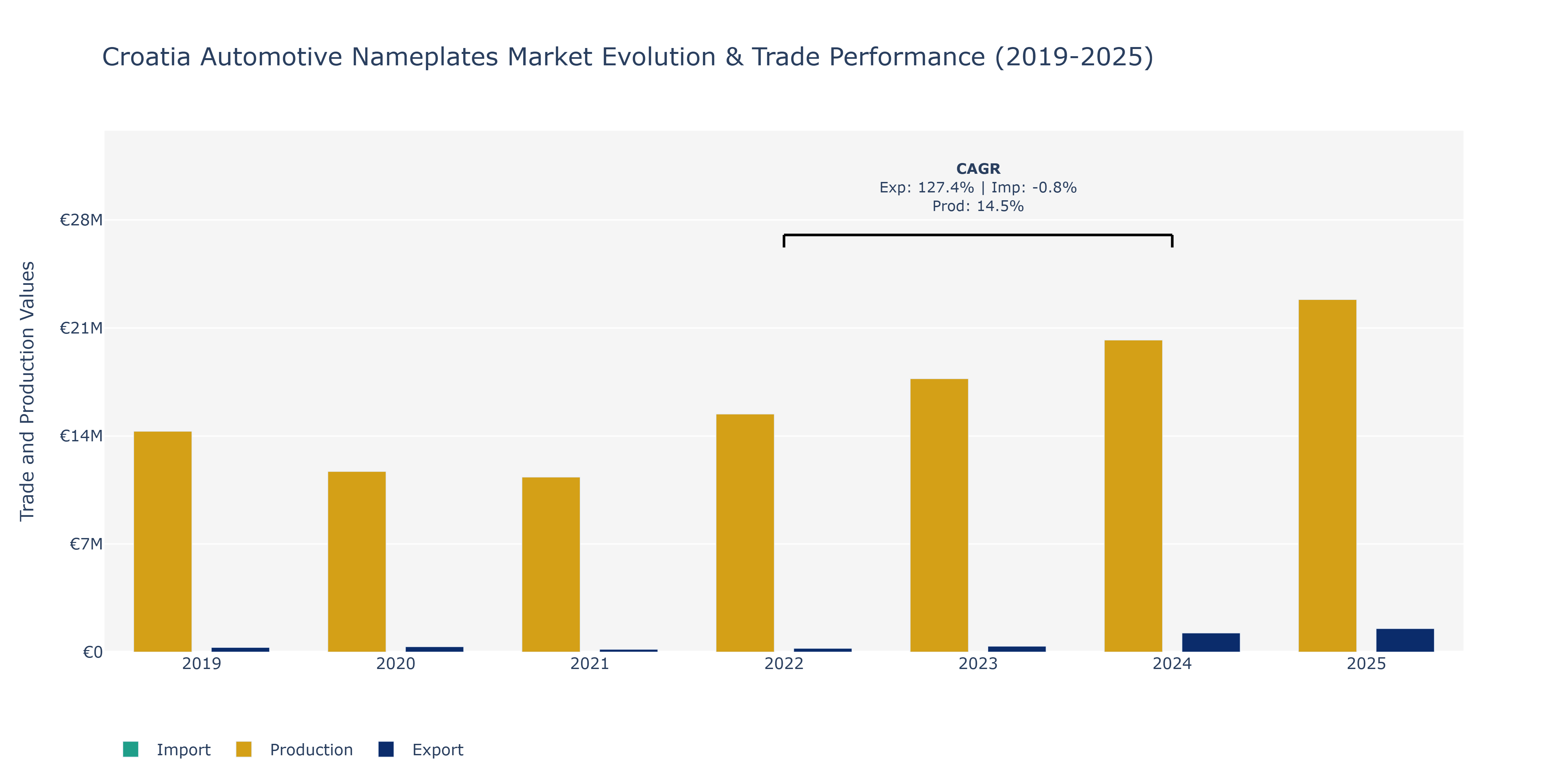 Croatia Automotive Nameplates Market: Production & Trade Performance (2019-2025)