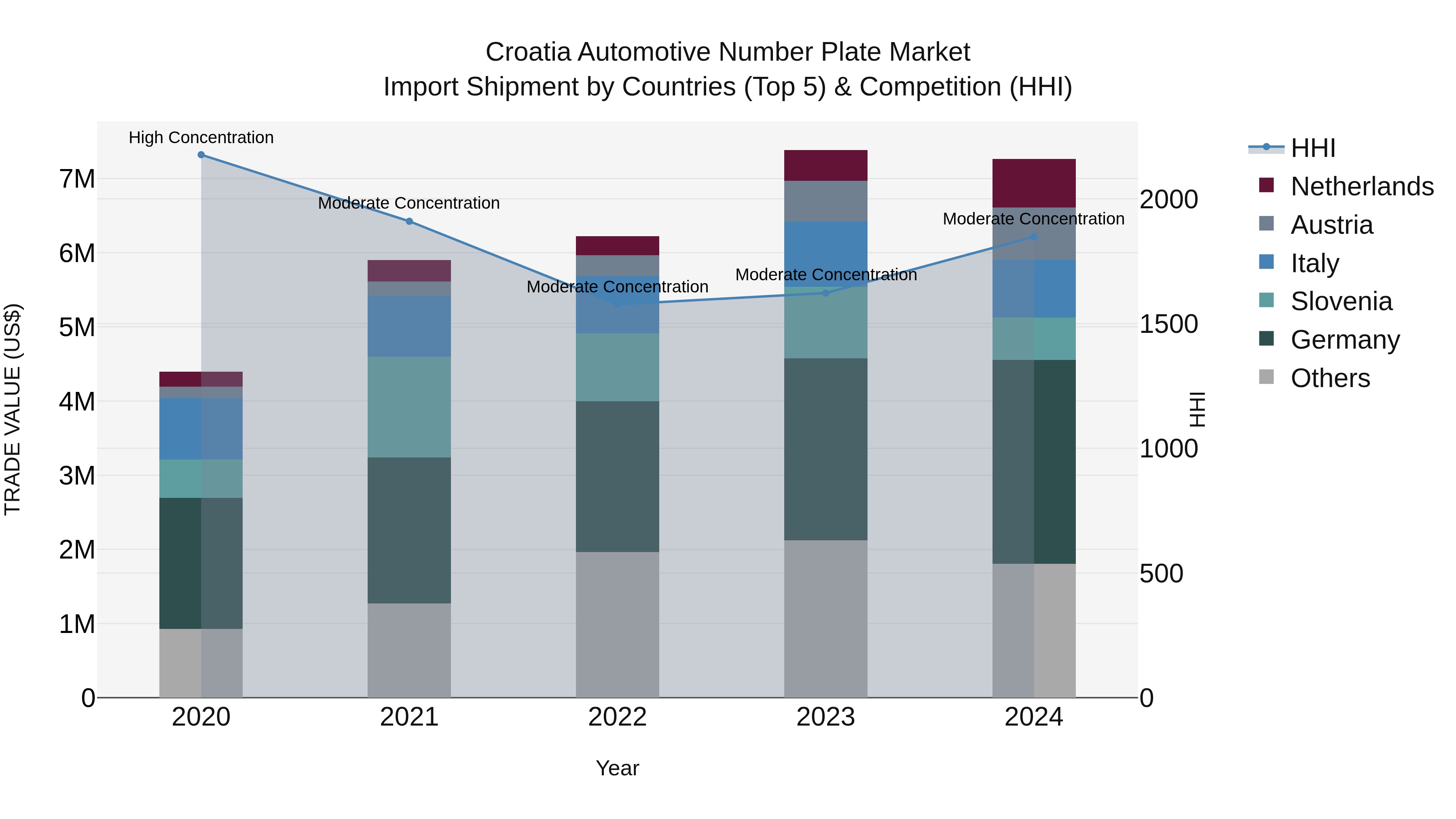 Croatia Automotive Number Plate Market Top 5 Importing Countries and Market Competition (HHI) Analysis