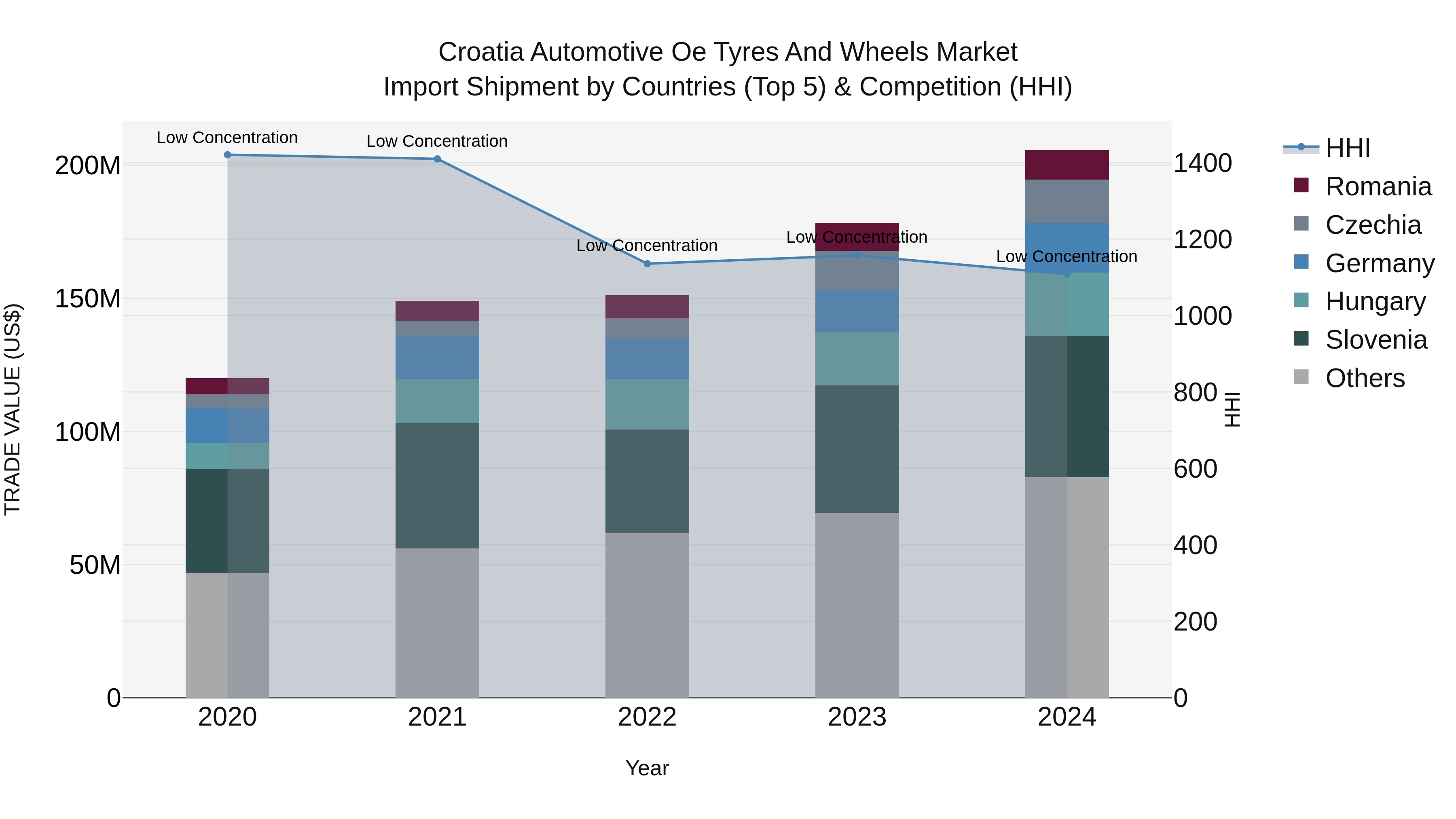 Croatia Automotive Oe Tyres and Wheels Market Top 5 Importing Countries and Market Competition (HHI) Analysis