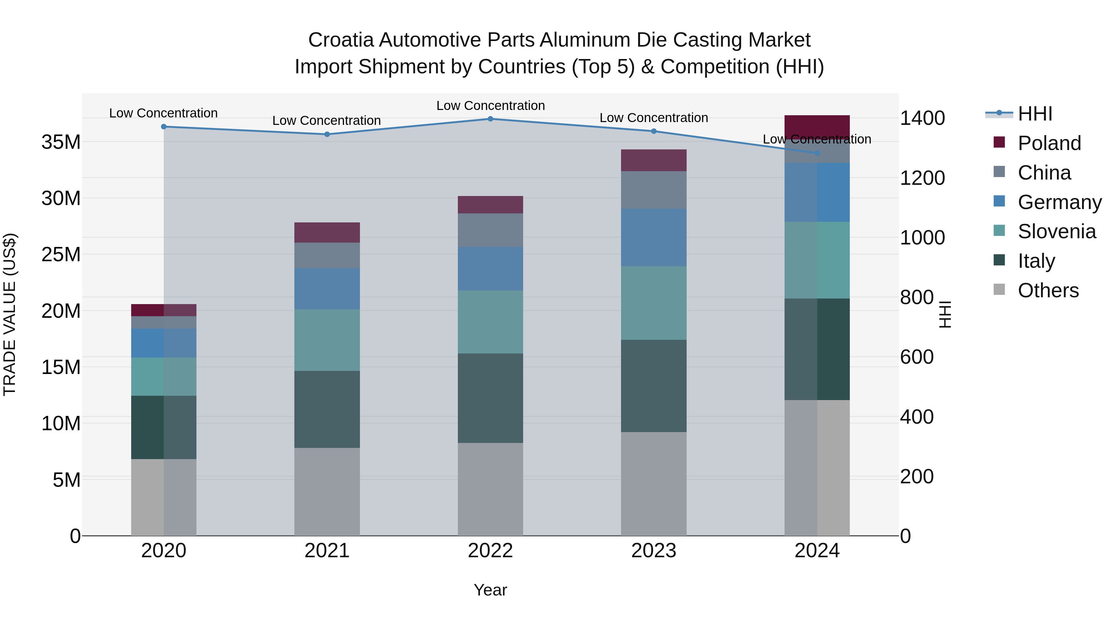 Croatia Automotive Parts Aluminum Die Casting Market Top 5 Importing Countries and Market Competition (HHI) Analysis