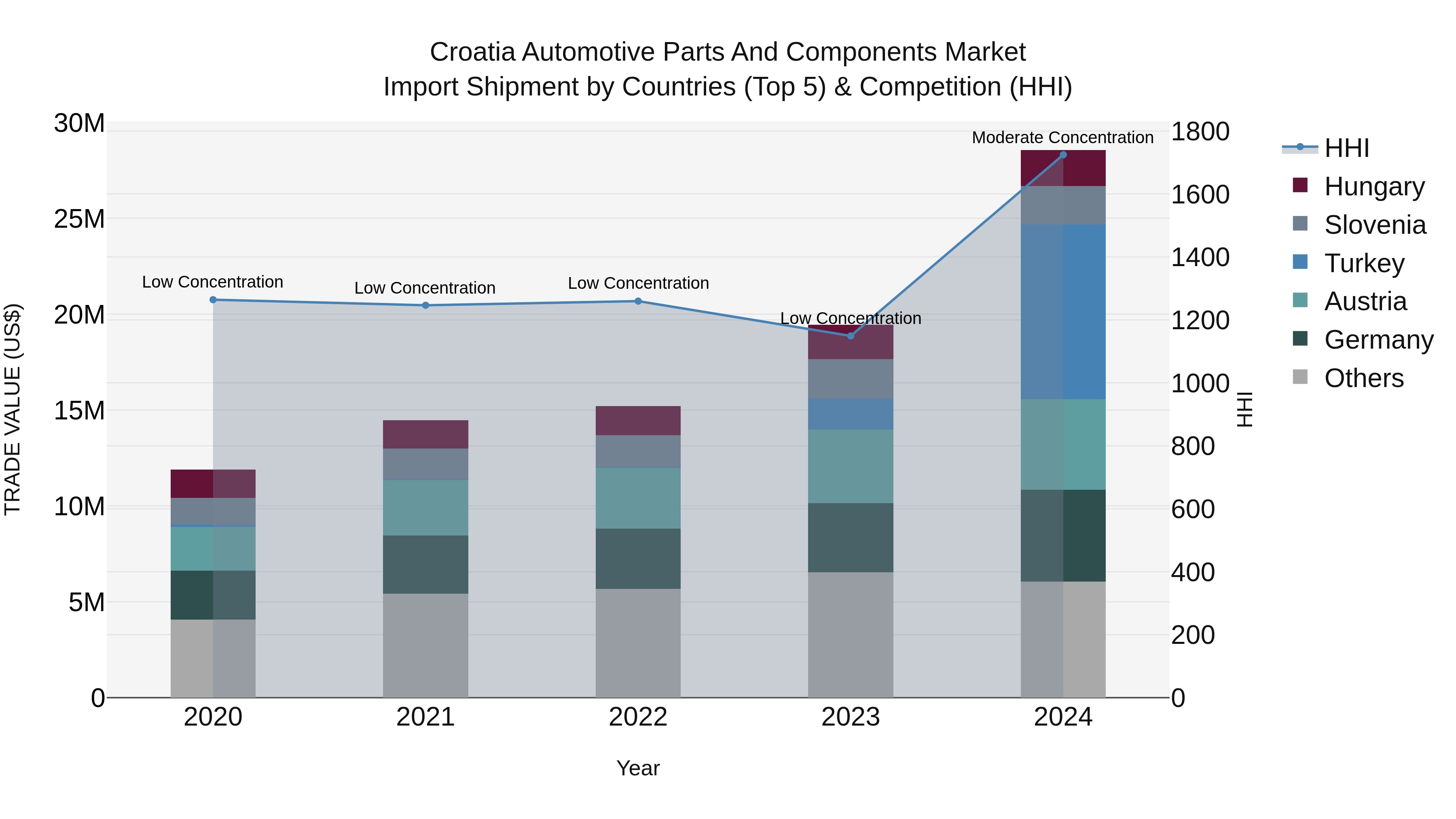 Croatia Automotive Parts and Components Market Top 5 Importing Countries and Market Competition (HHI) Analysis