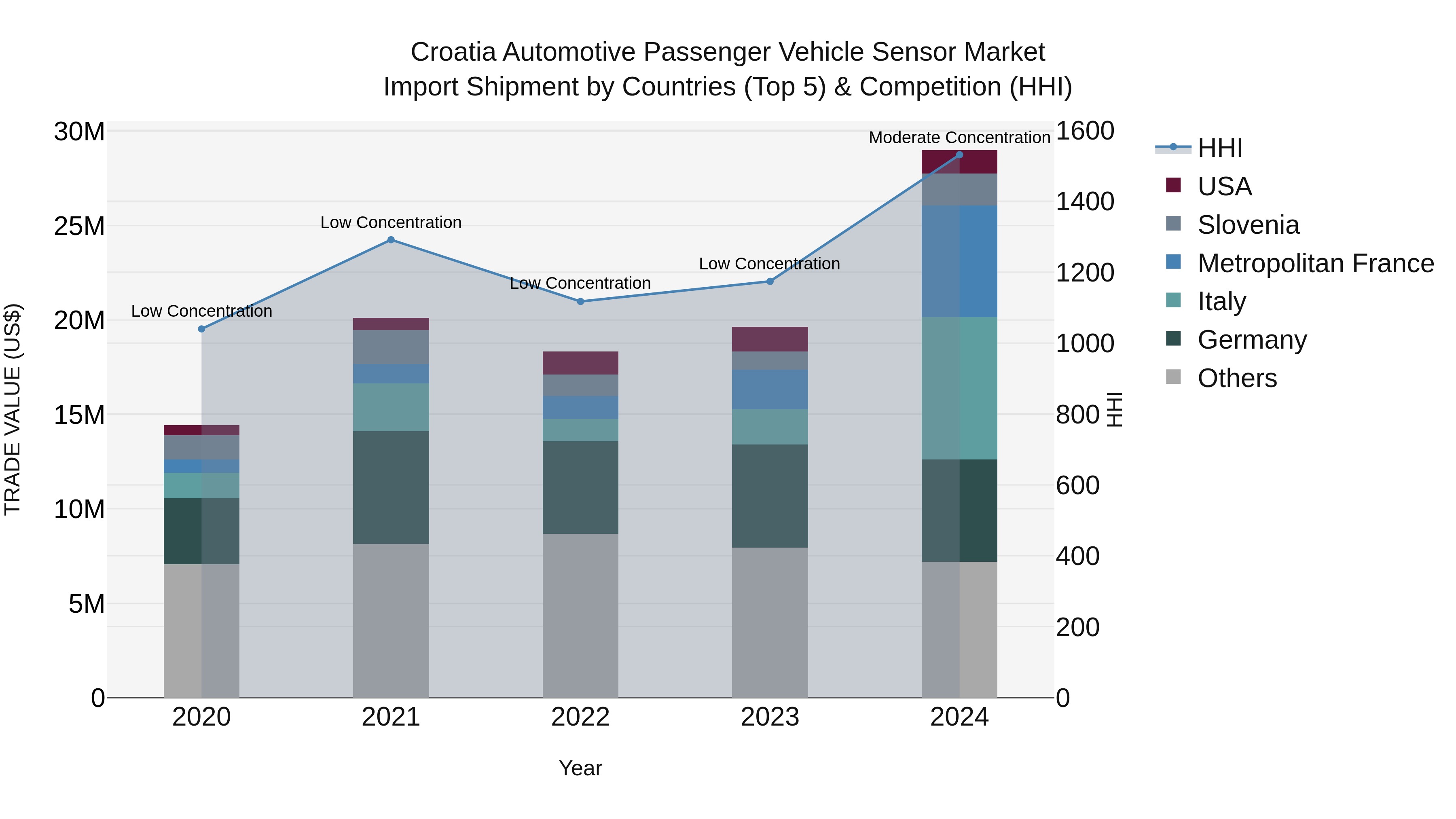 Croatia Automotive Passenger Vehicle Sensor Market Top 5 Importing Countries and Market Competition (HHI) Analysis