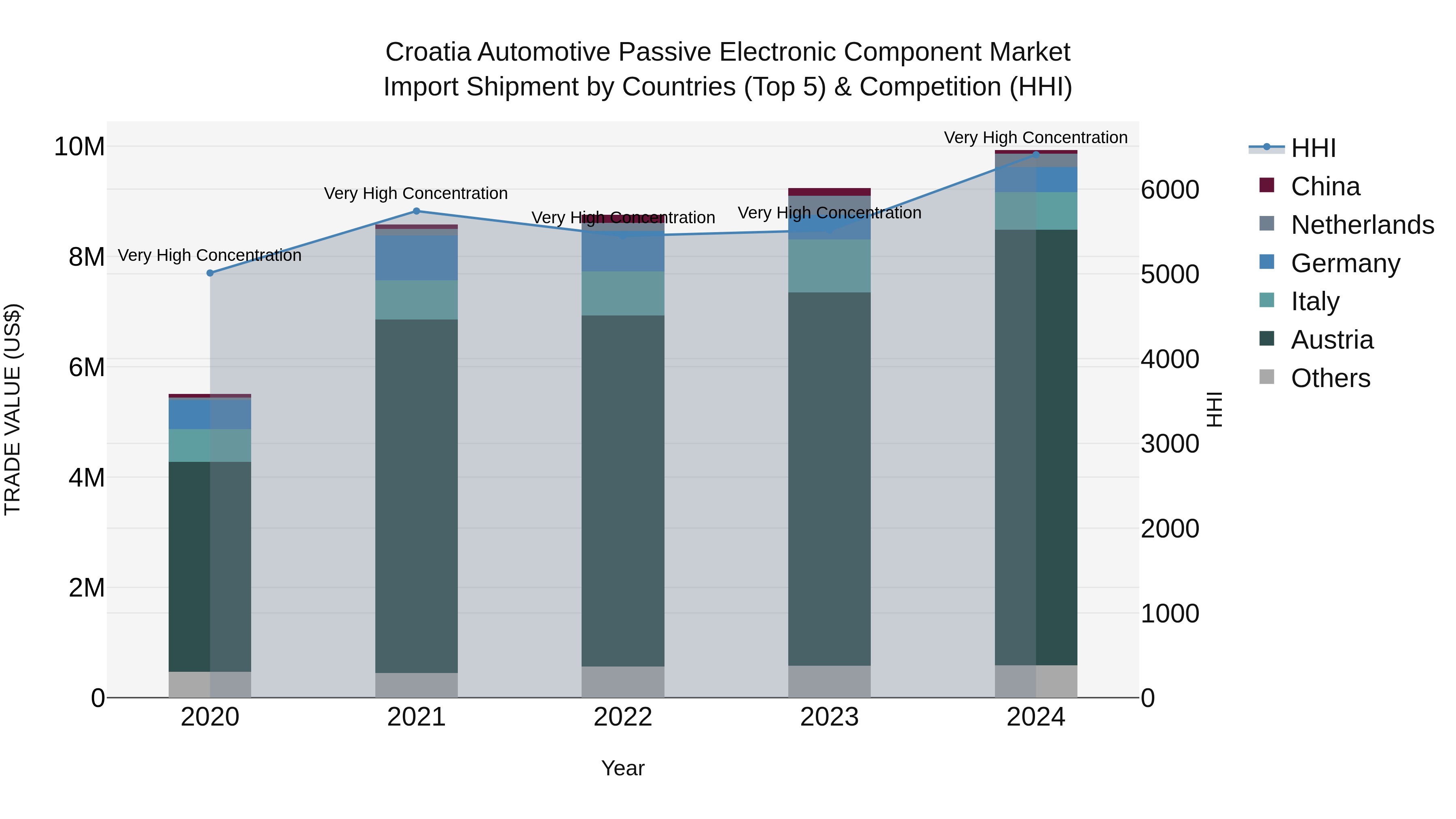 Croatia Automotive Passive Electronic Component Market Top 5 Importing Countries and Market Competition (HHI) Analysis