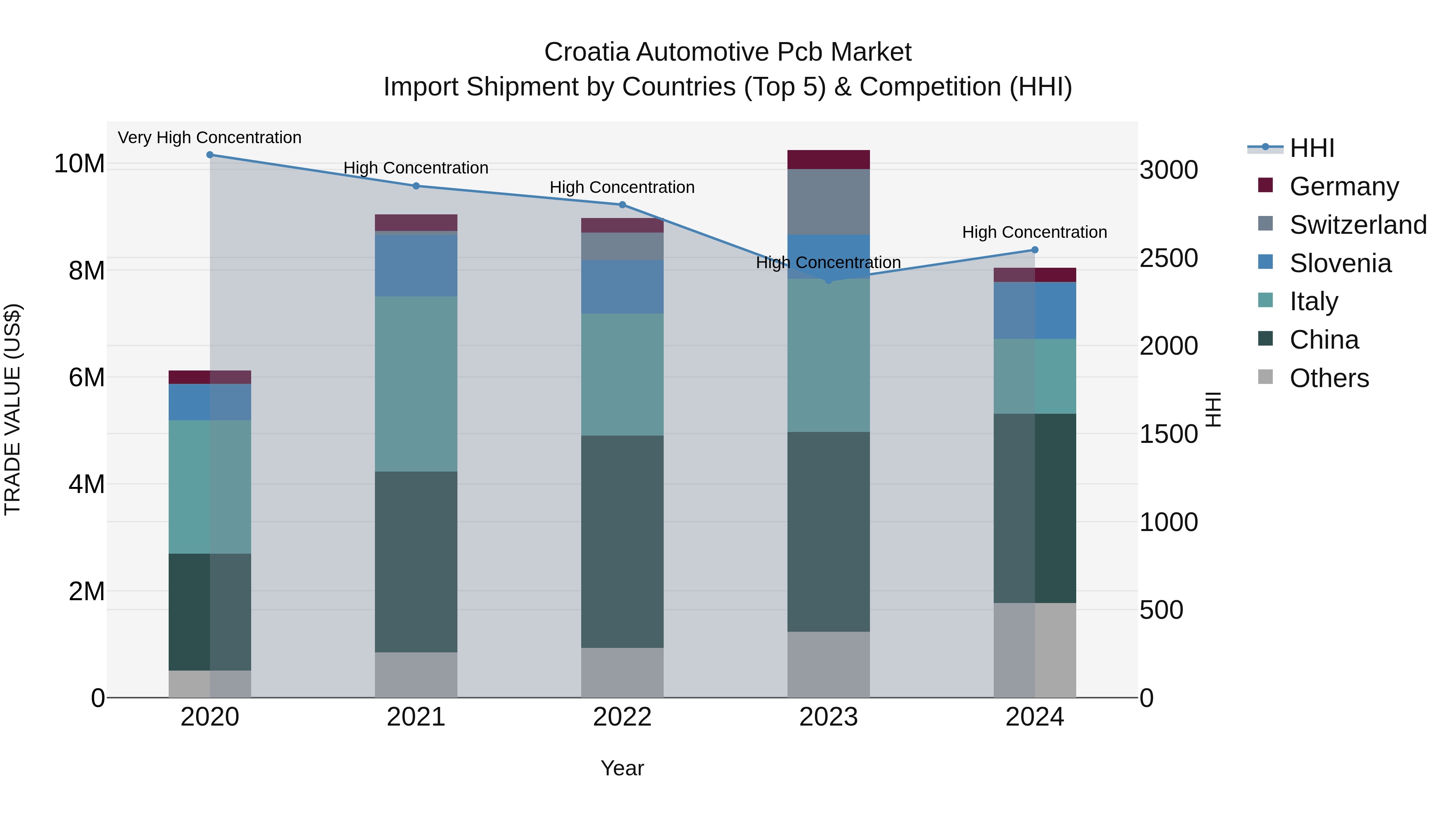 Croatia Automotive Pcb Market Top 5 Importing Countries and Market Competition (HHI) Analysis