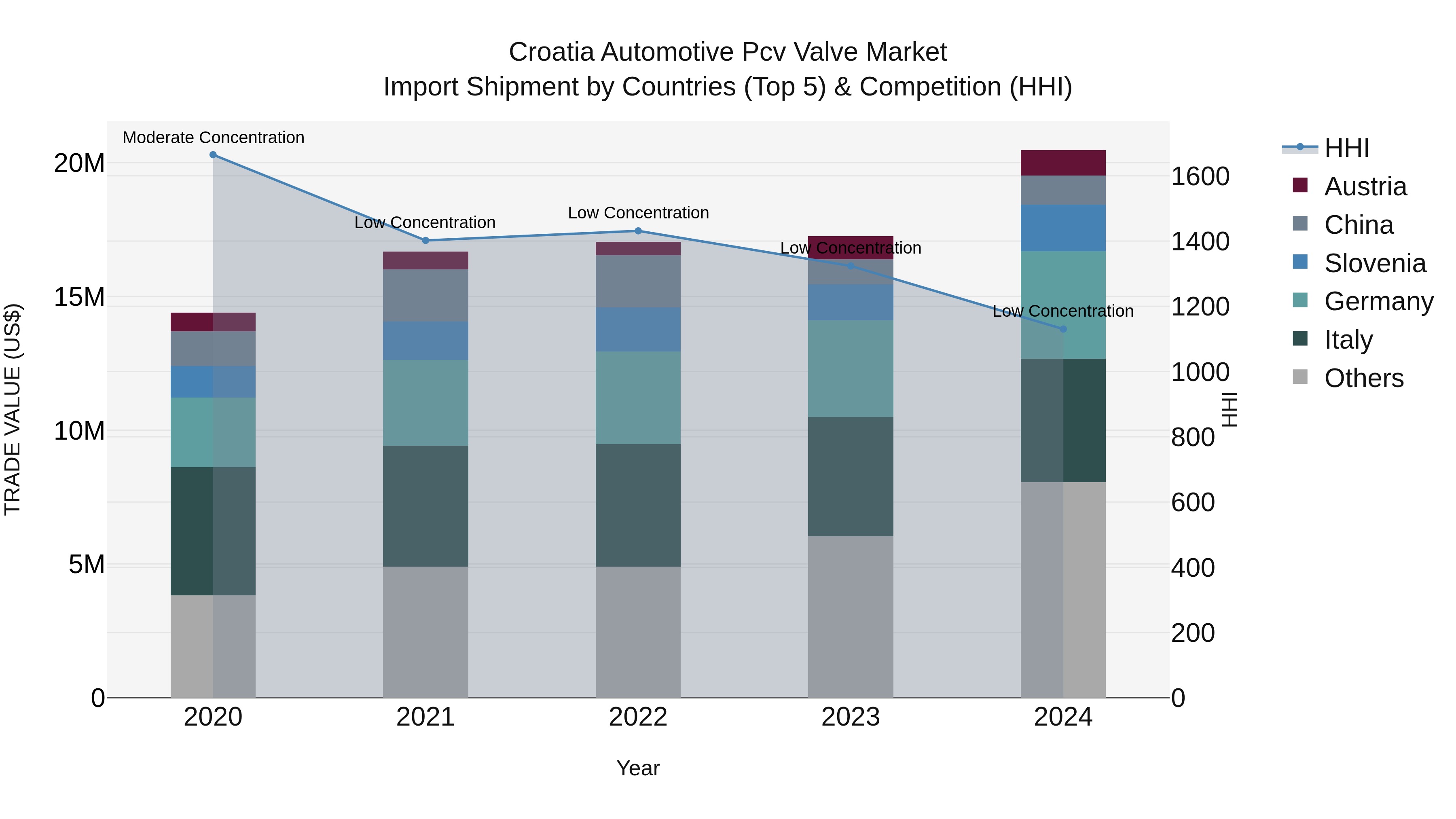 Croatia Automotive Pcv Valve Market Top 5 Importing Countries and Market Competition (HHI) Analysis