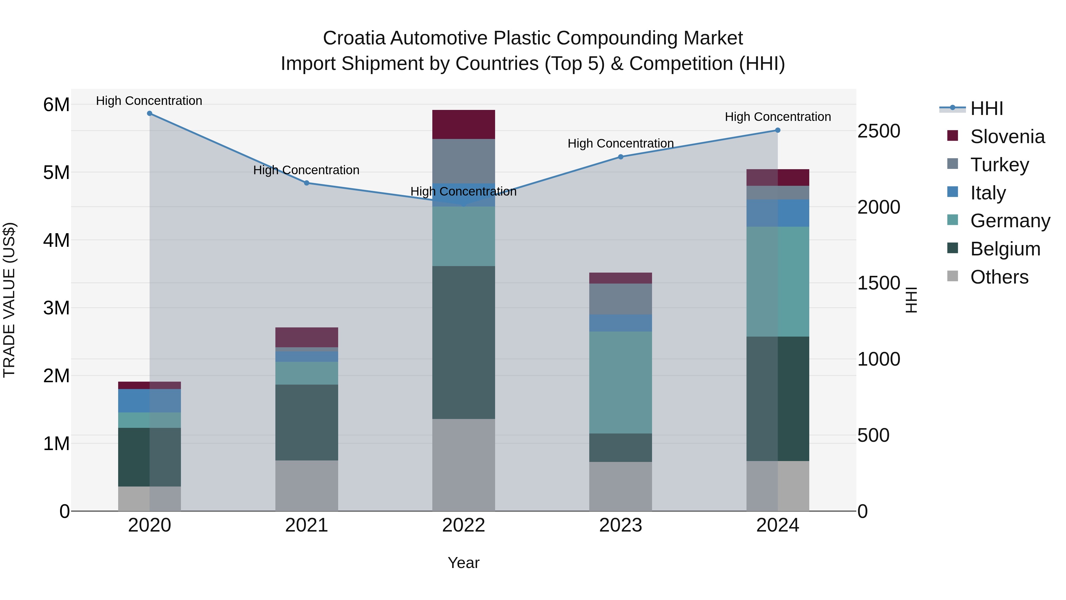 Croatia Automotive Plastic Compounding Market Top 5 Importing Countries and Market Competition (HHI) Analysis