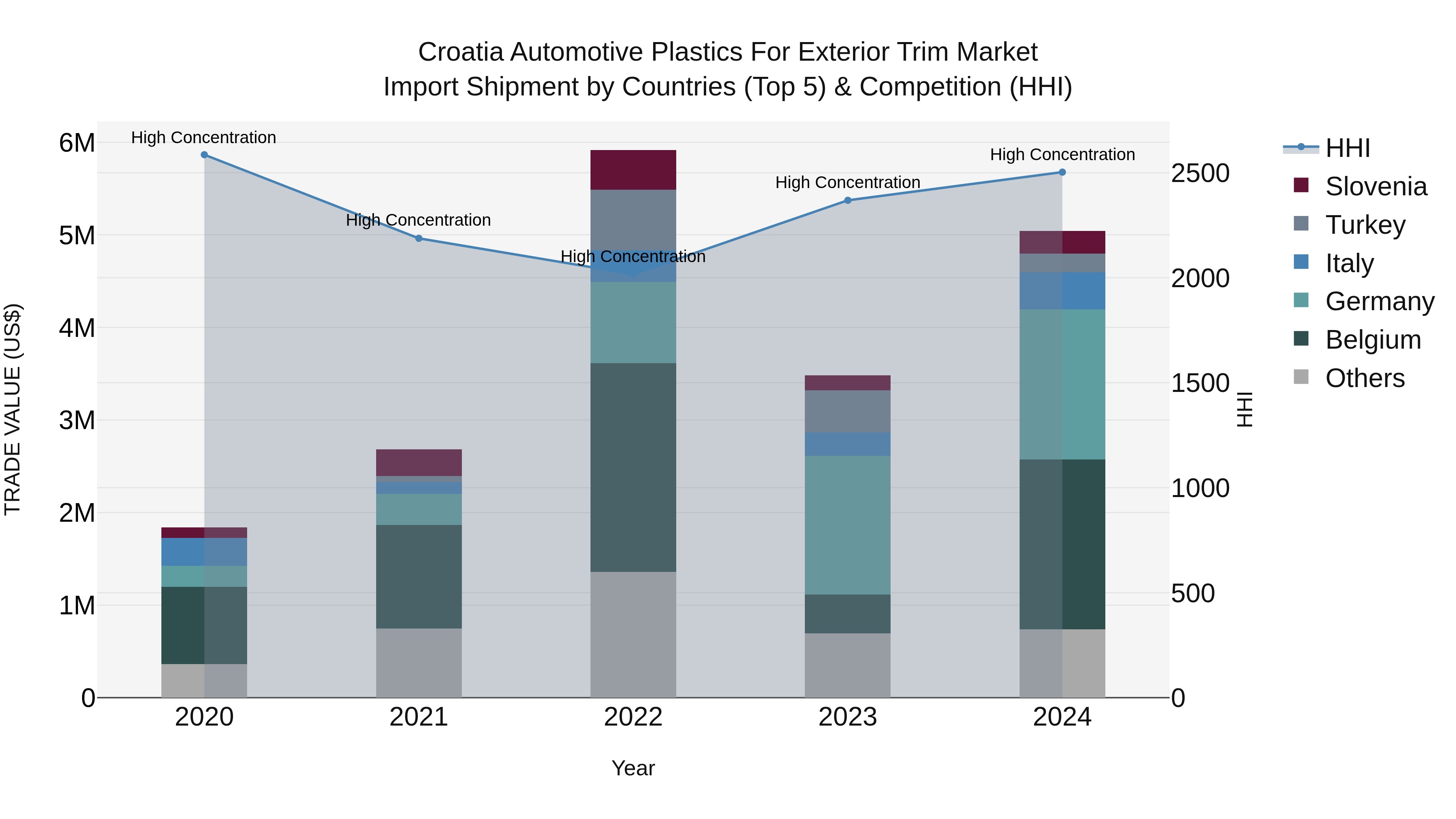 Croatia Automotive Plastics for Exterior Trim Market Top 5 Importing Countries and Market Competition (HHI) Analysis