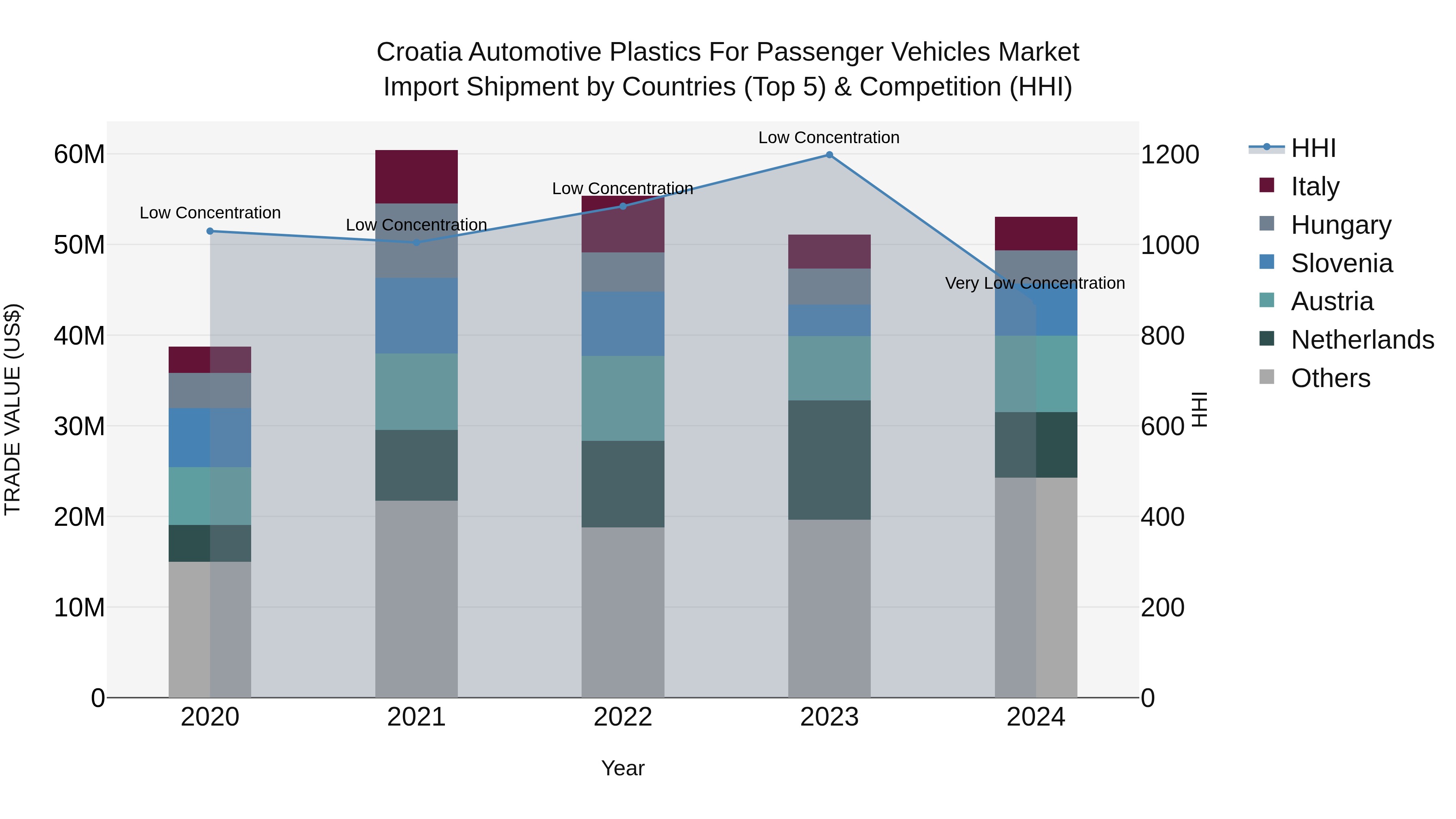 Croatia Automotive Plastics for Passenger Vehicles Market Top 5 Importing Countries and Market Competition (HHI) Analysis