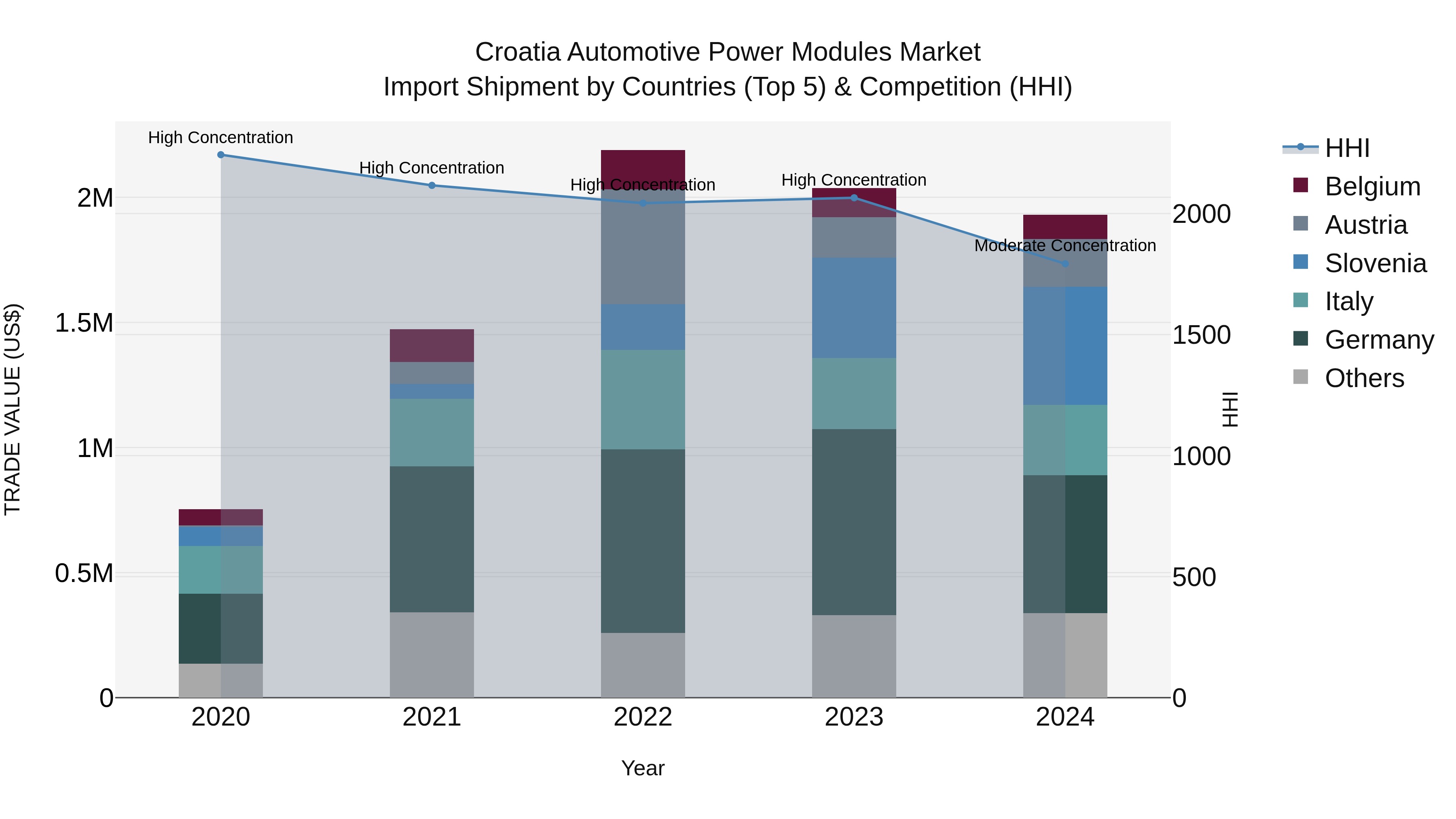 Croatia Automotive Power Modules Market Top 5 Importing Countries and Market Competition (HHI) Analysis