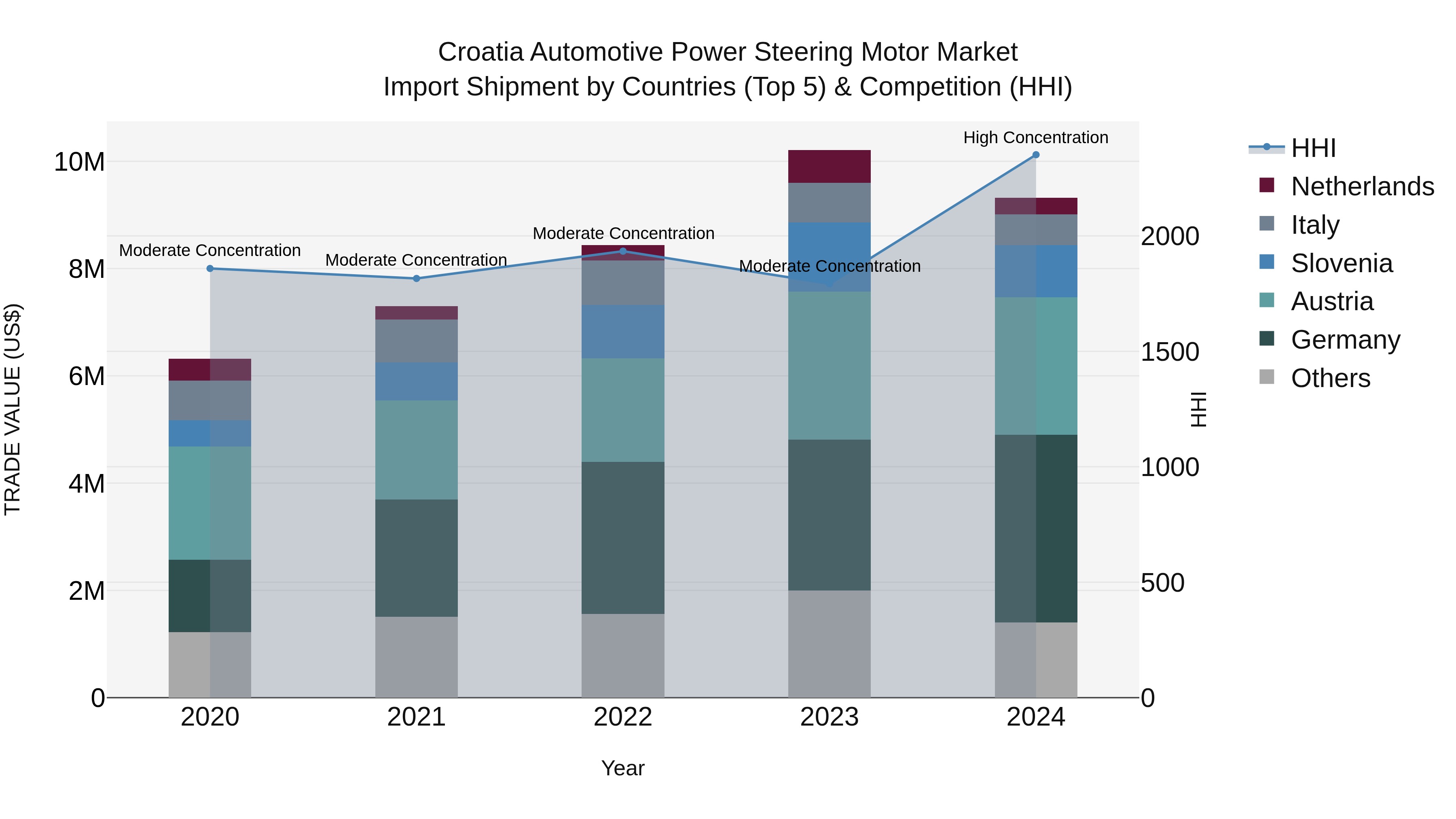 Croatia Automotive Power Steering Motor Market Top 5 Importing Countries and Market Competition (HHI) Analysis