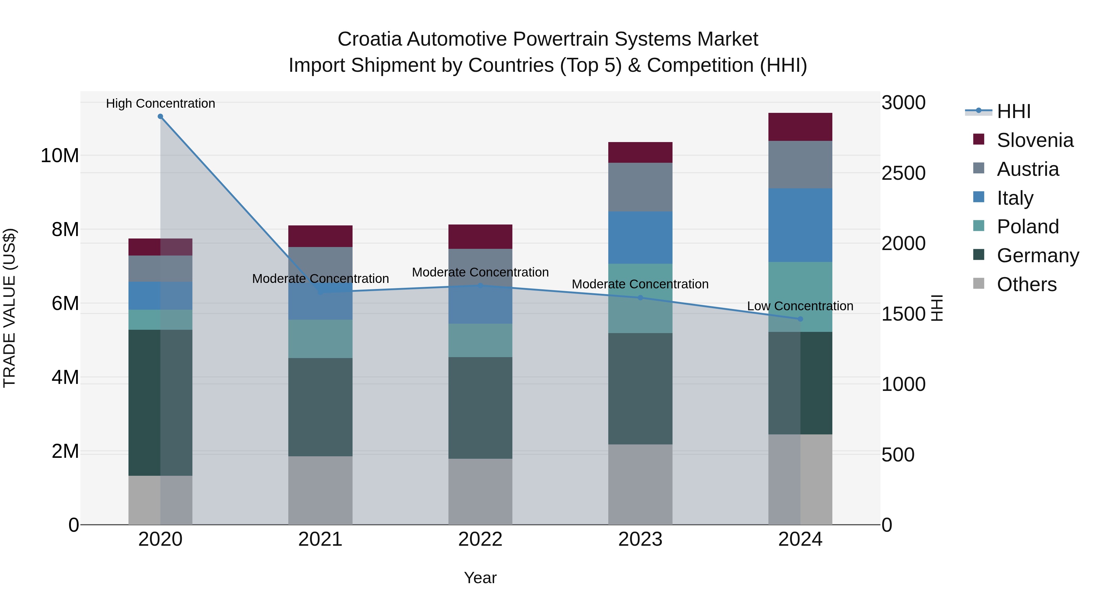 Croatia Automotive Powertrain Systems Market Top 5 Importing Countries and Market Competition (HHI) Analysis