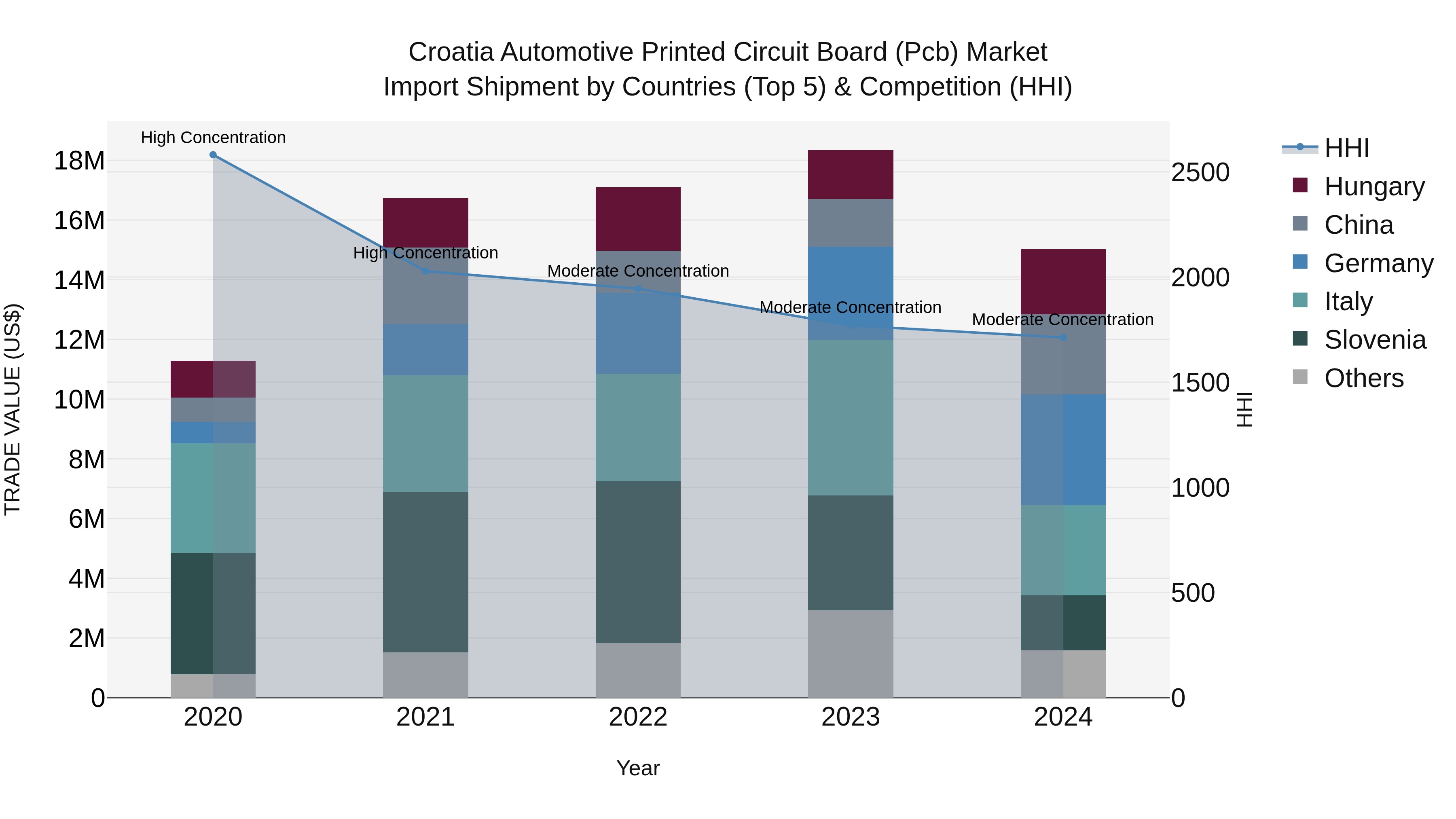 Croatia Automotive Printed Circuit Board (Pcb) Market Top 5 Importing Countries and Market Competition (HHI) Analysis