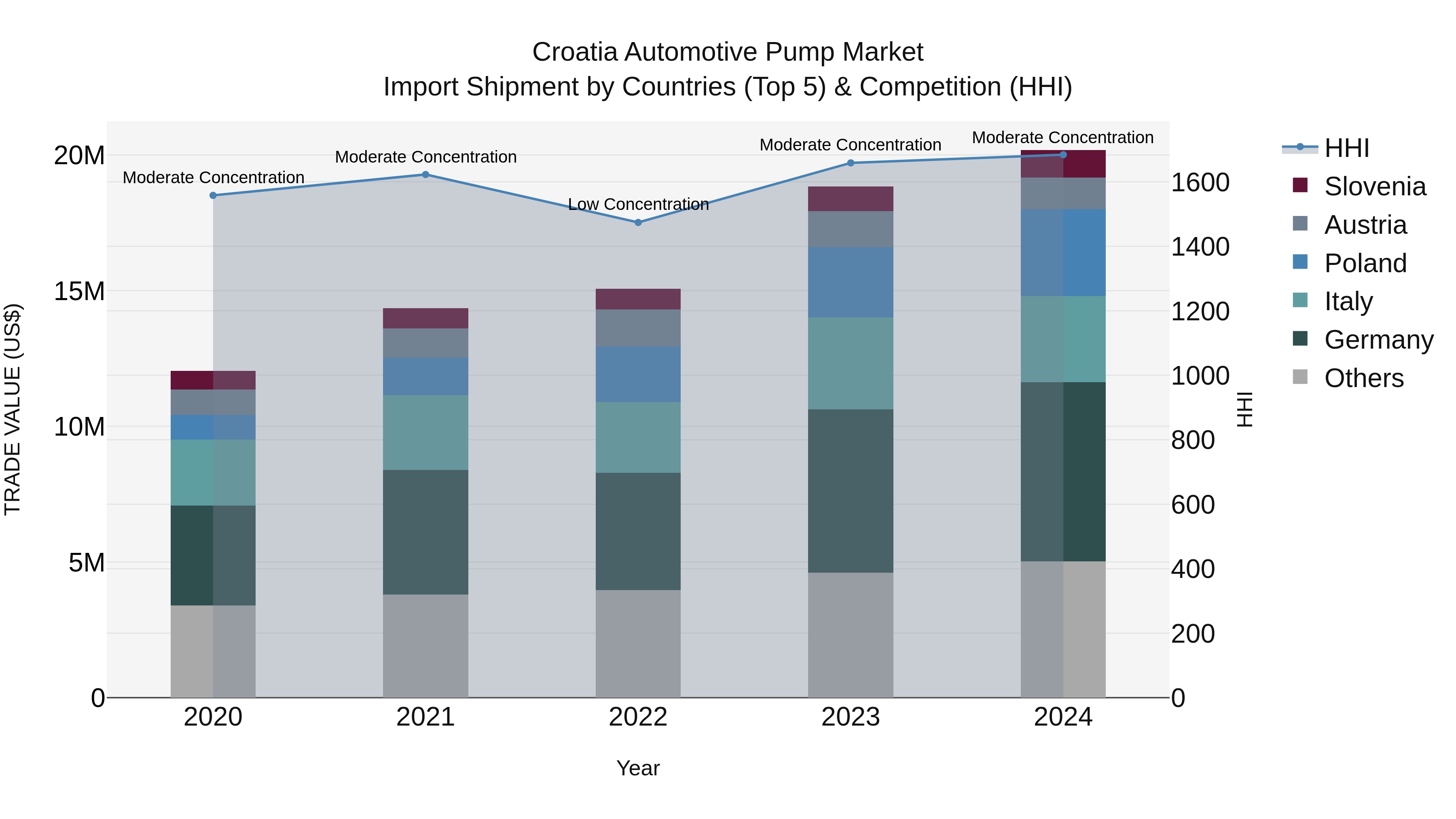 Croatia Automotive Pump Market Top 5 Importing Countries and Market Competition (HHI) Analysis