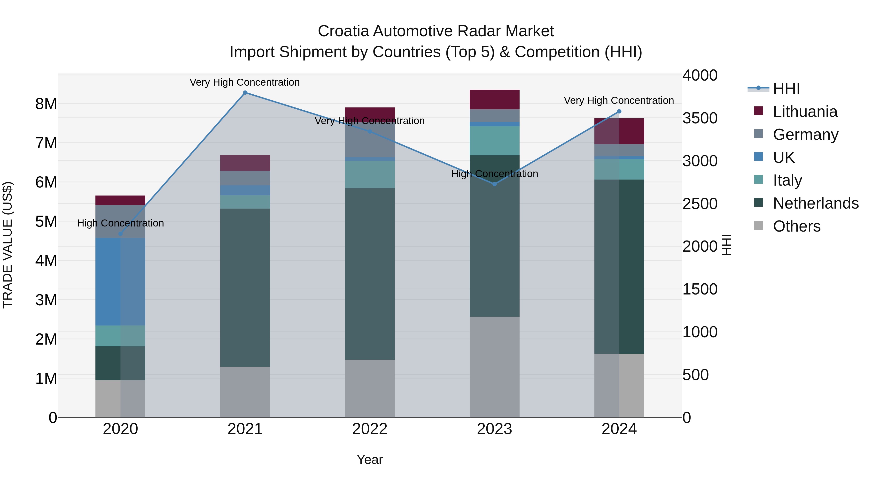 Croatia Automotive Radar Market Top 5 Importing Countries and Market Competition (HHI) Analysis