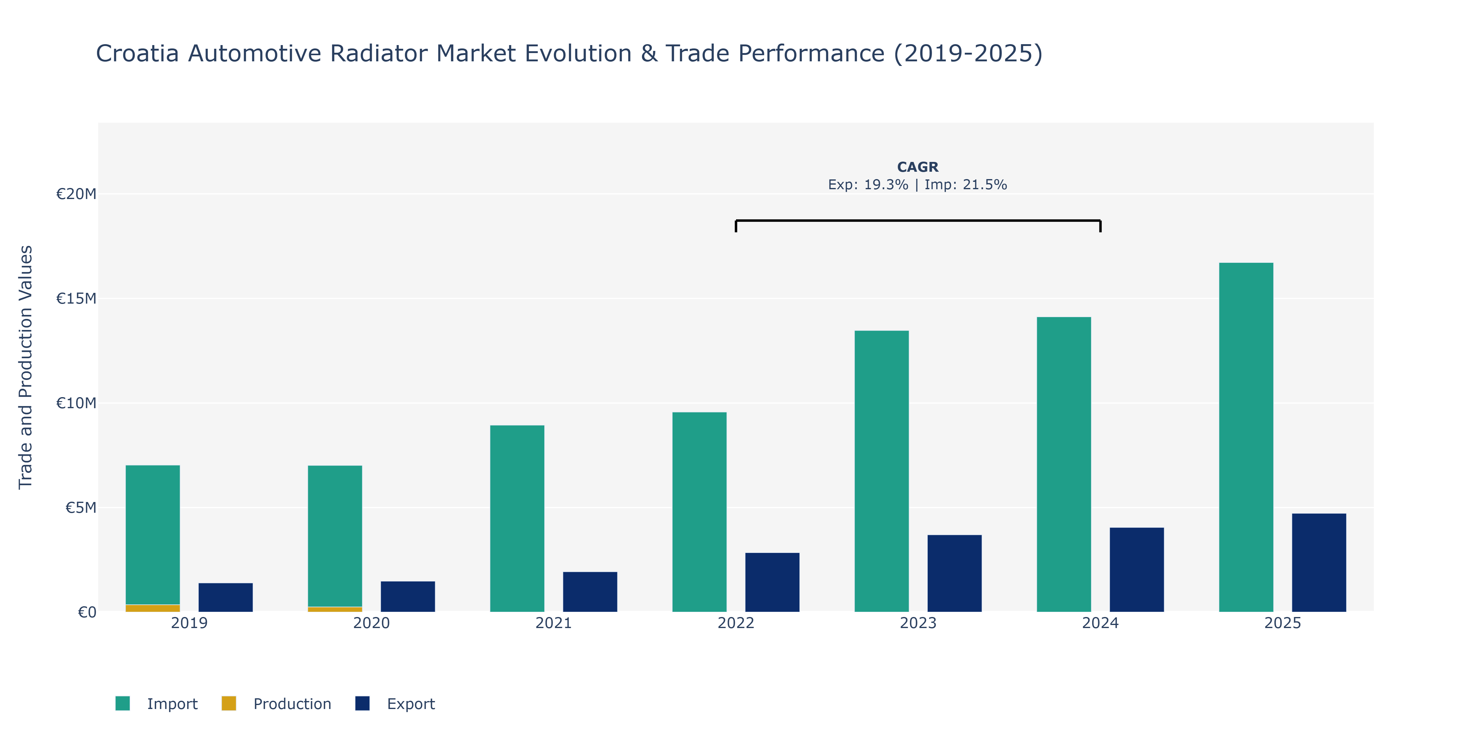 Croatia Automotive Radiator Market: Production & Trade Performance (2019-2025)