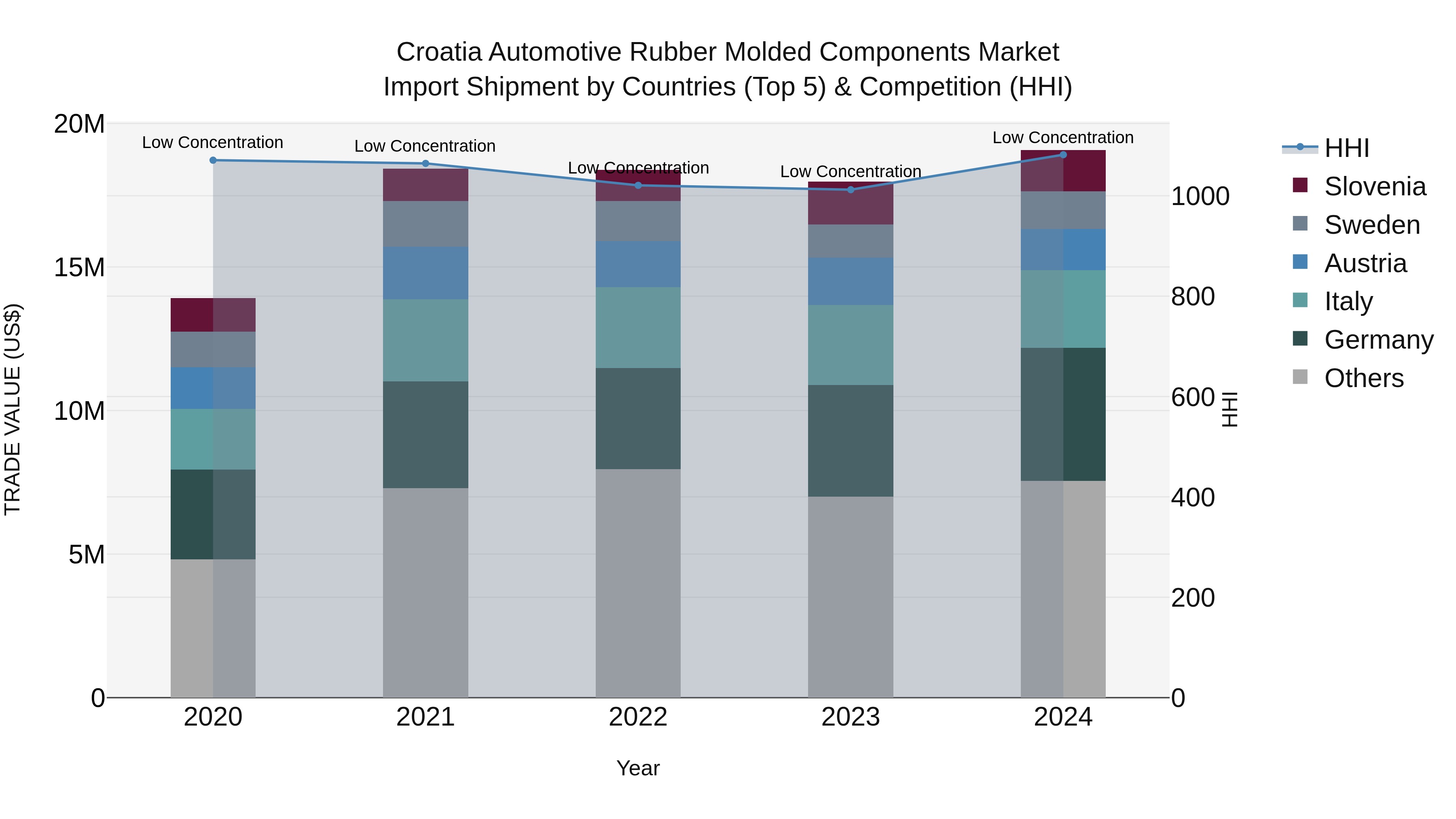 Croatia Automotive Rubber Molded Components Market Top 5 Importing Countries and Market Competition (HHI) Analysis