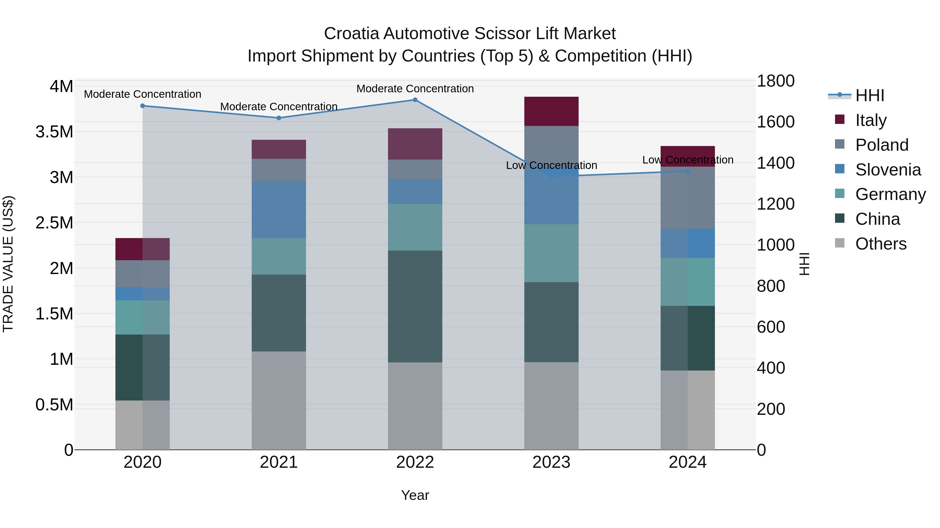 Croatia Automotive Scissor Lift Market Top 5 Importing Countries and Market Competition (HHI) Analysis