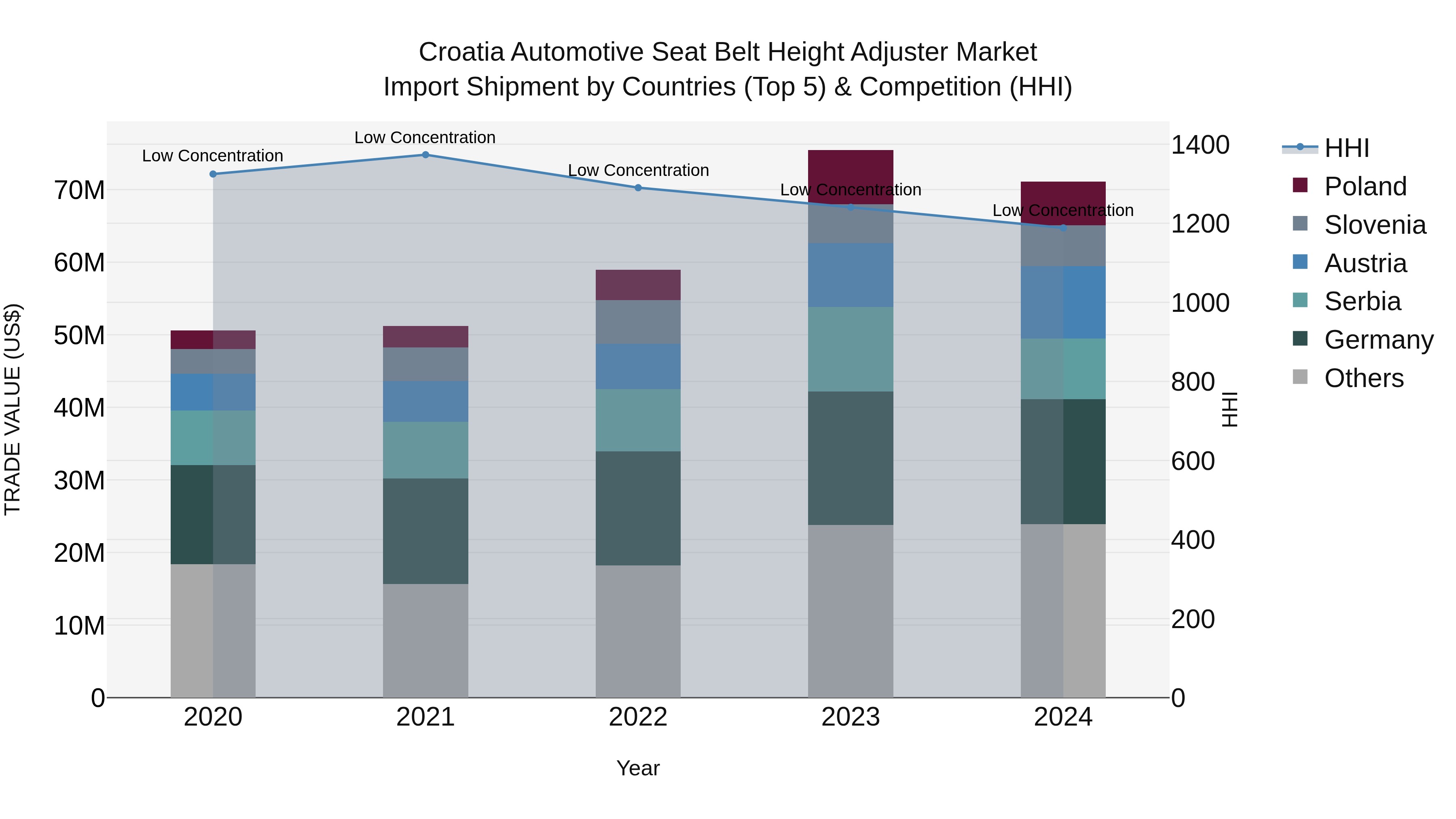 Croatia Automotive Seat Belt Height Adjuster Market Top 5 Importing Countries and Market Competition (HHI) Analysis