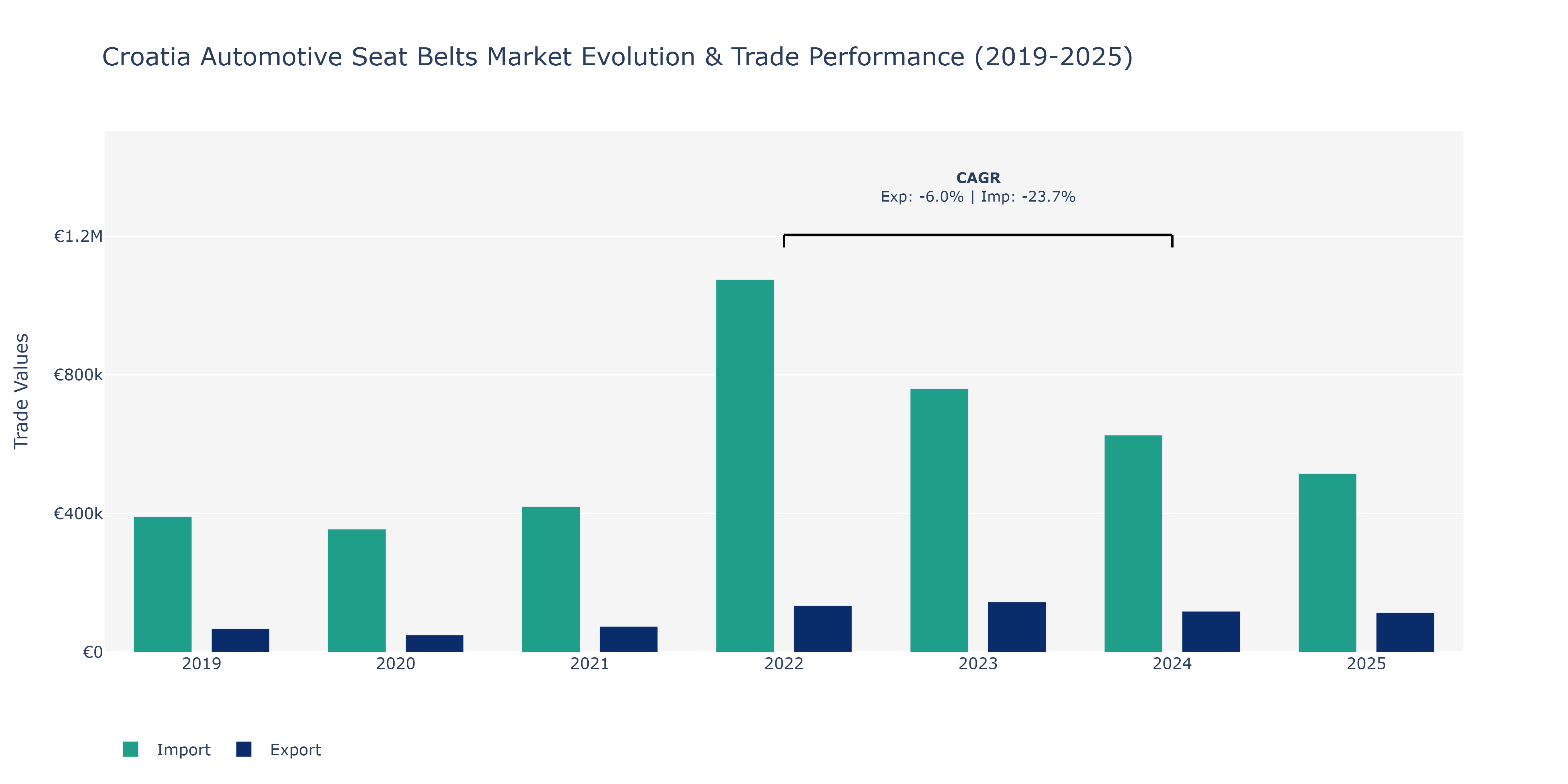 Croatia Automotive Seat Belts Market: Production & Trade Performance (2019-2025)