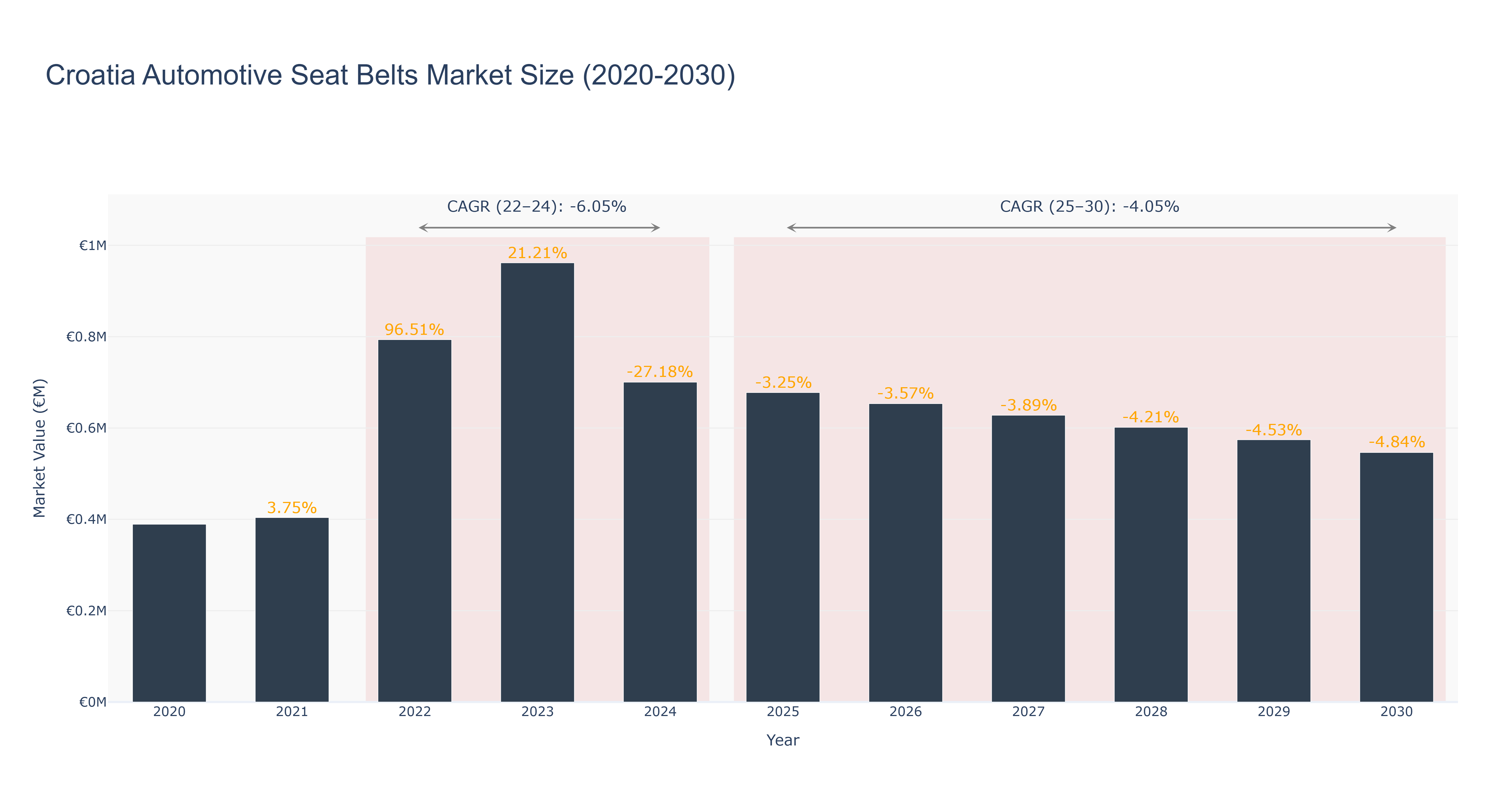 Croatia Automotive Seat Belts Market Size (2020-2030)