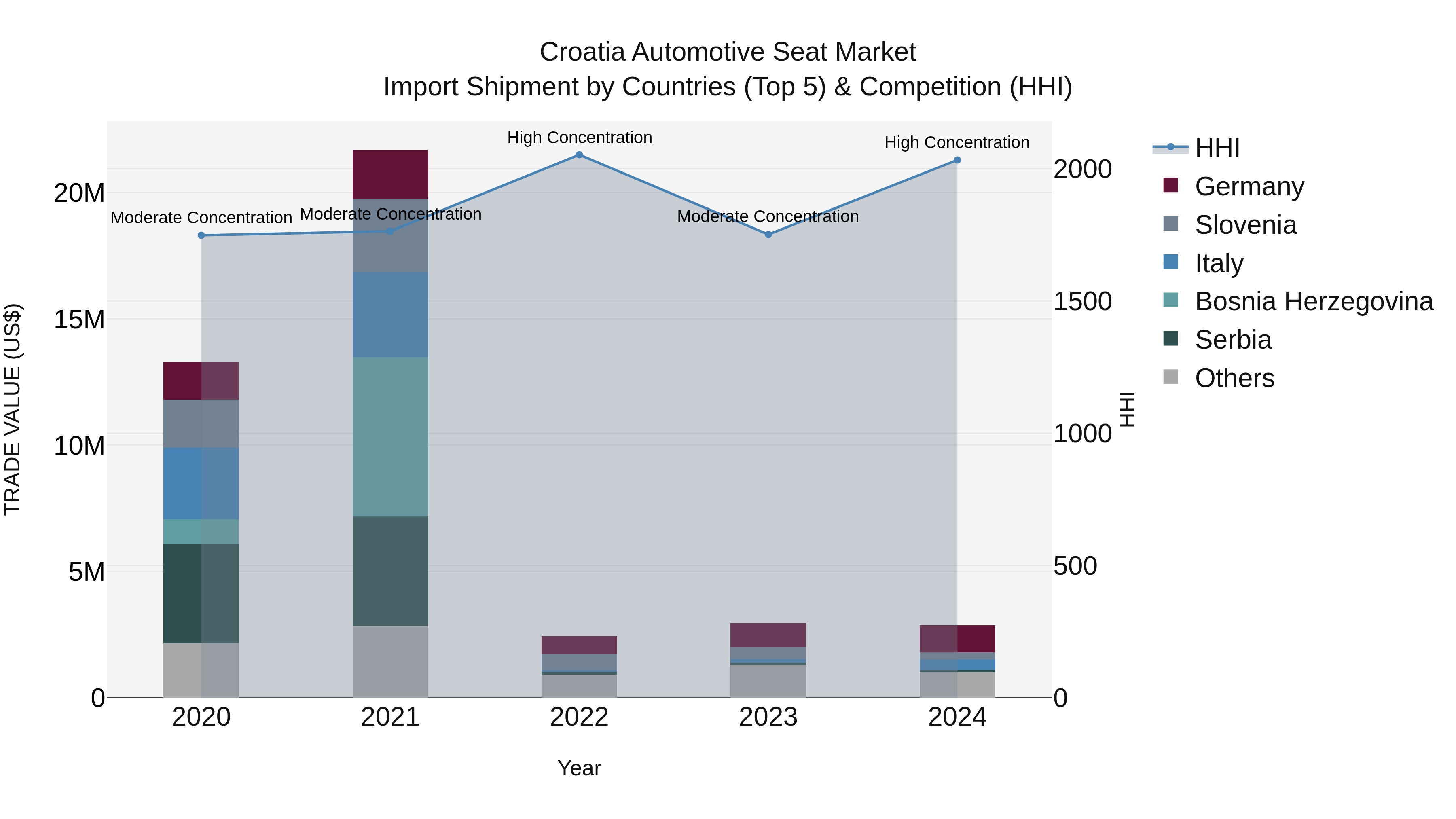 Croatia Automotive Seat Market Top 5 Importing Countries and Market Competition (HHI) Analysis