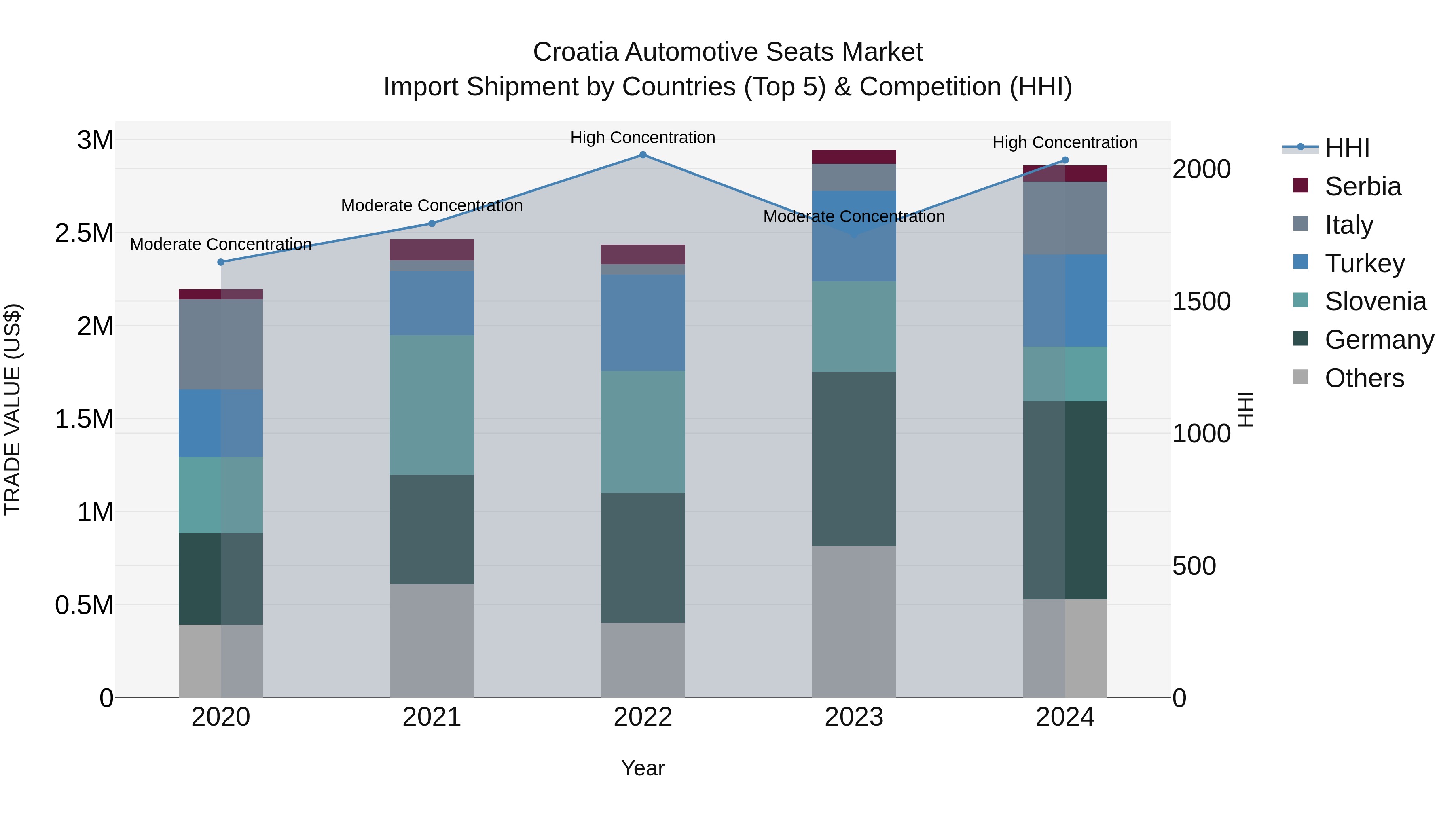 Croatia Automotive Seats Market Top 5 Importing Countries and Market Competition (HHI) Analysis