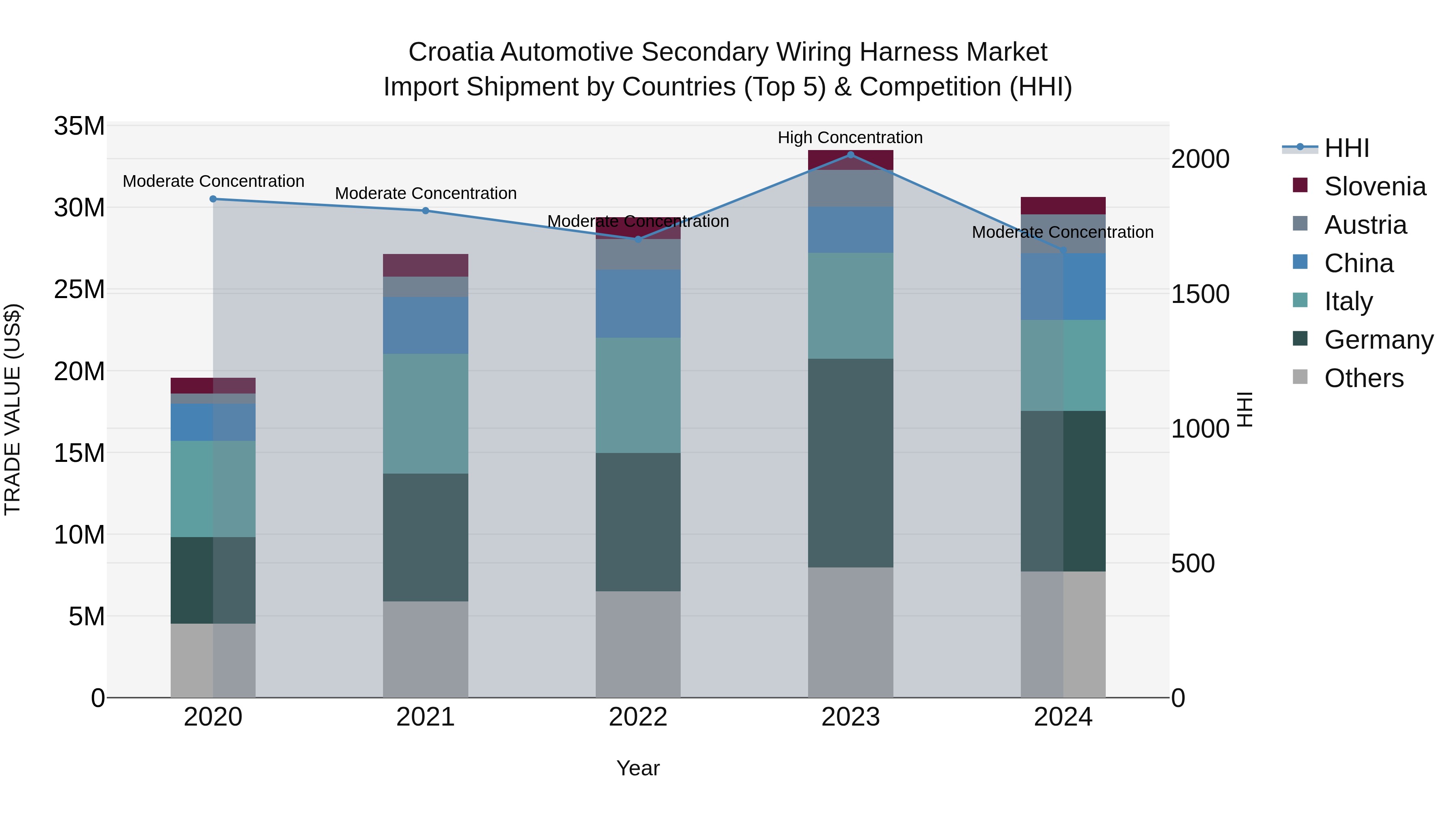 Croatia Automotive Secondary Wiring Harness Market Top 5 Importing Countries and Market Competition (HHI) Analysis
