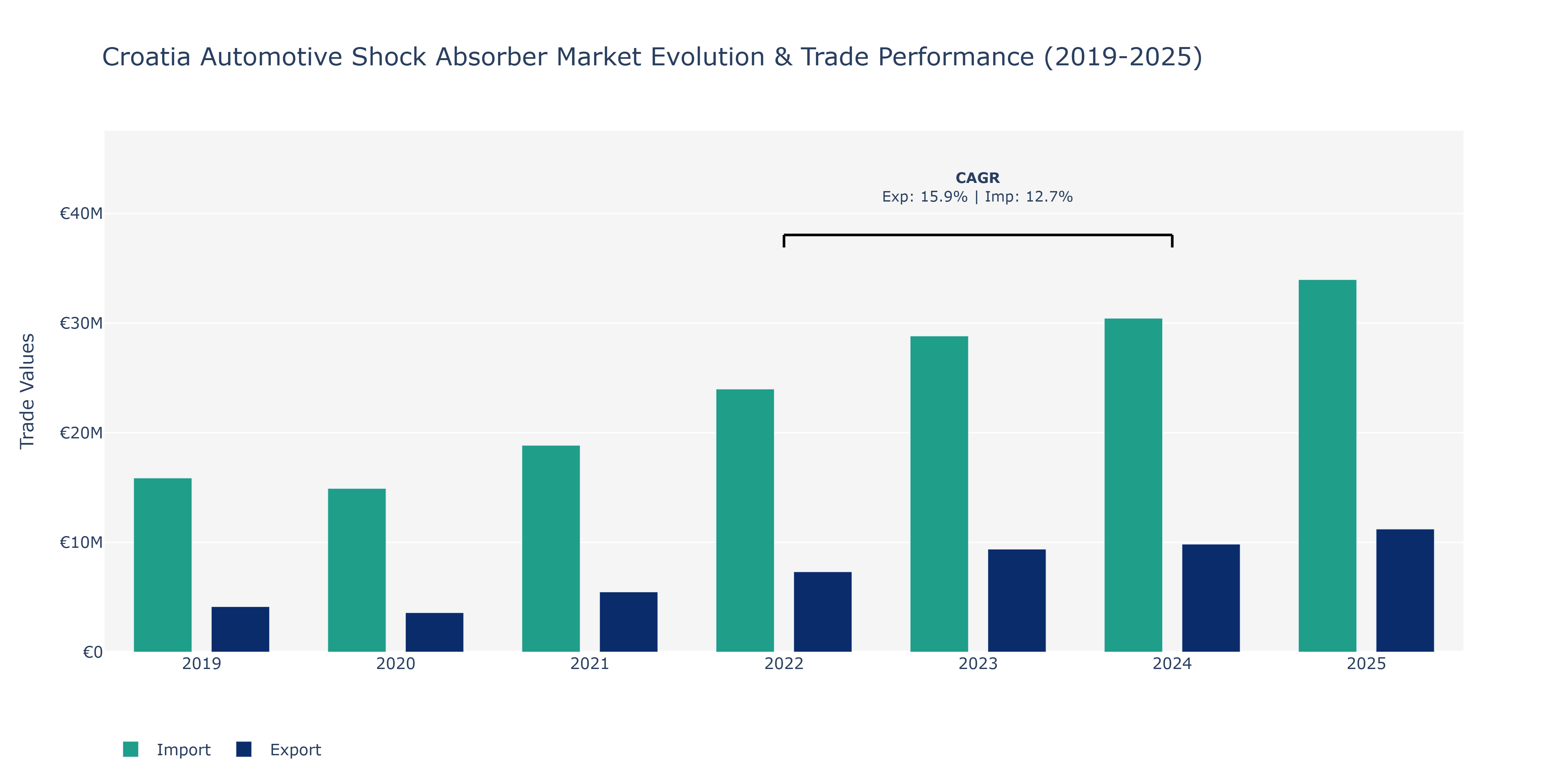 Croatia Automotive Shock Absorber Market: Production & Trade Performance (2019-2025)