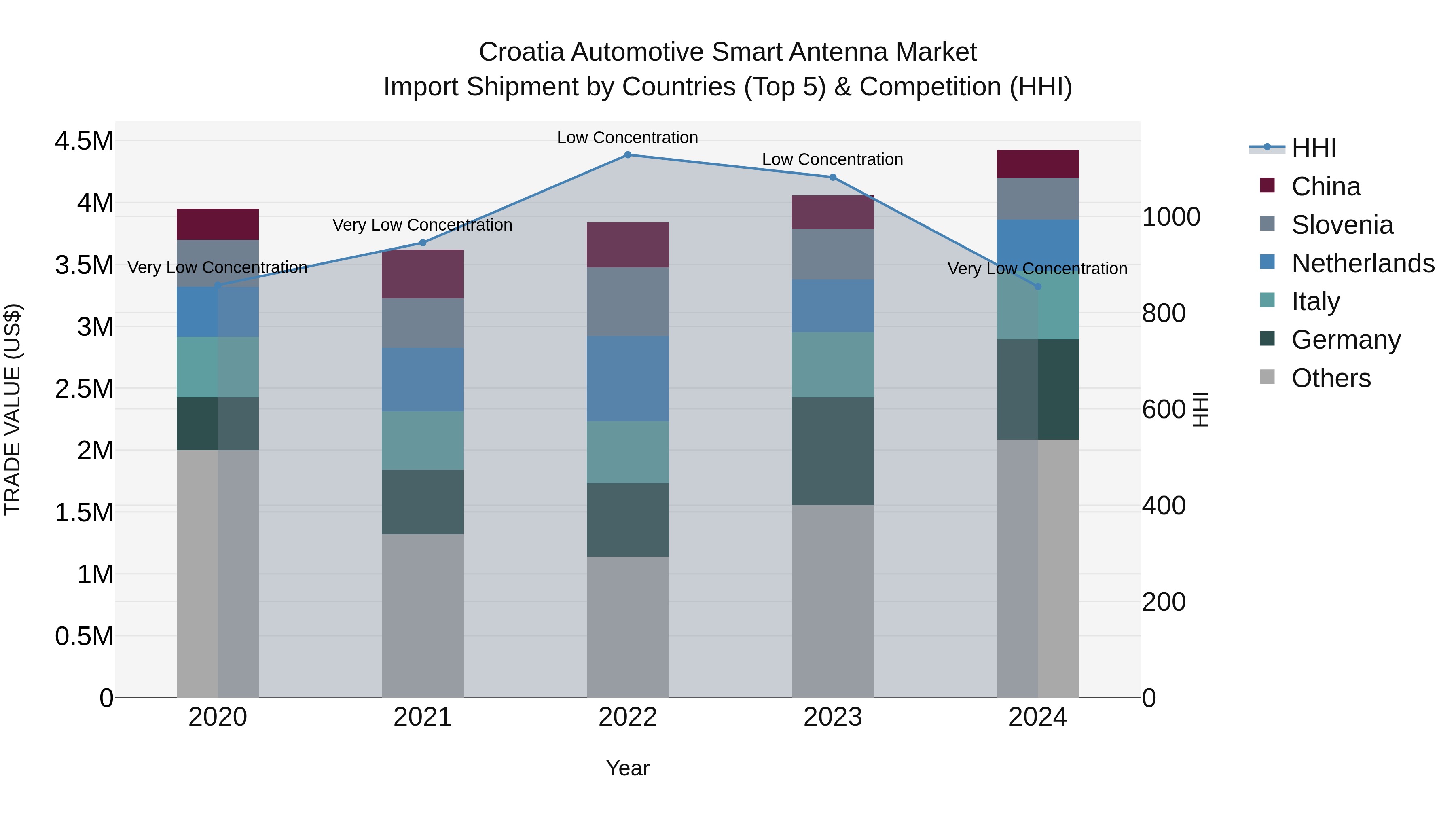 Croatia Automotive Smart Antenna Market Top 5 Importing Countries and Market Competition (HHI) Analysis