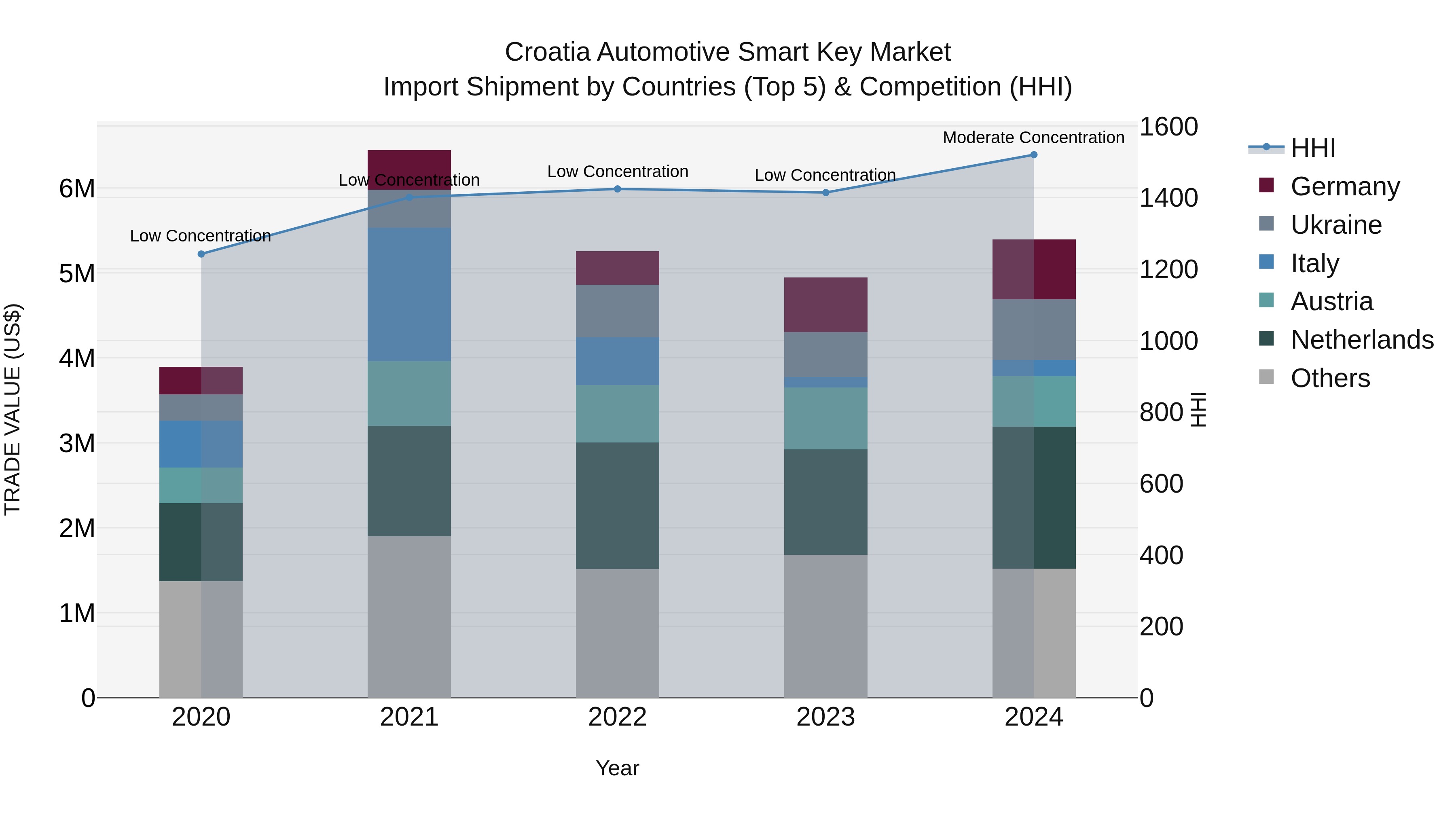 Croatia Automotive Smart Key Market Top 5 Importing Countries and Market Competition (HHI) Analysis